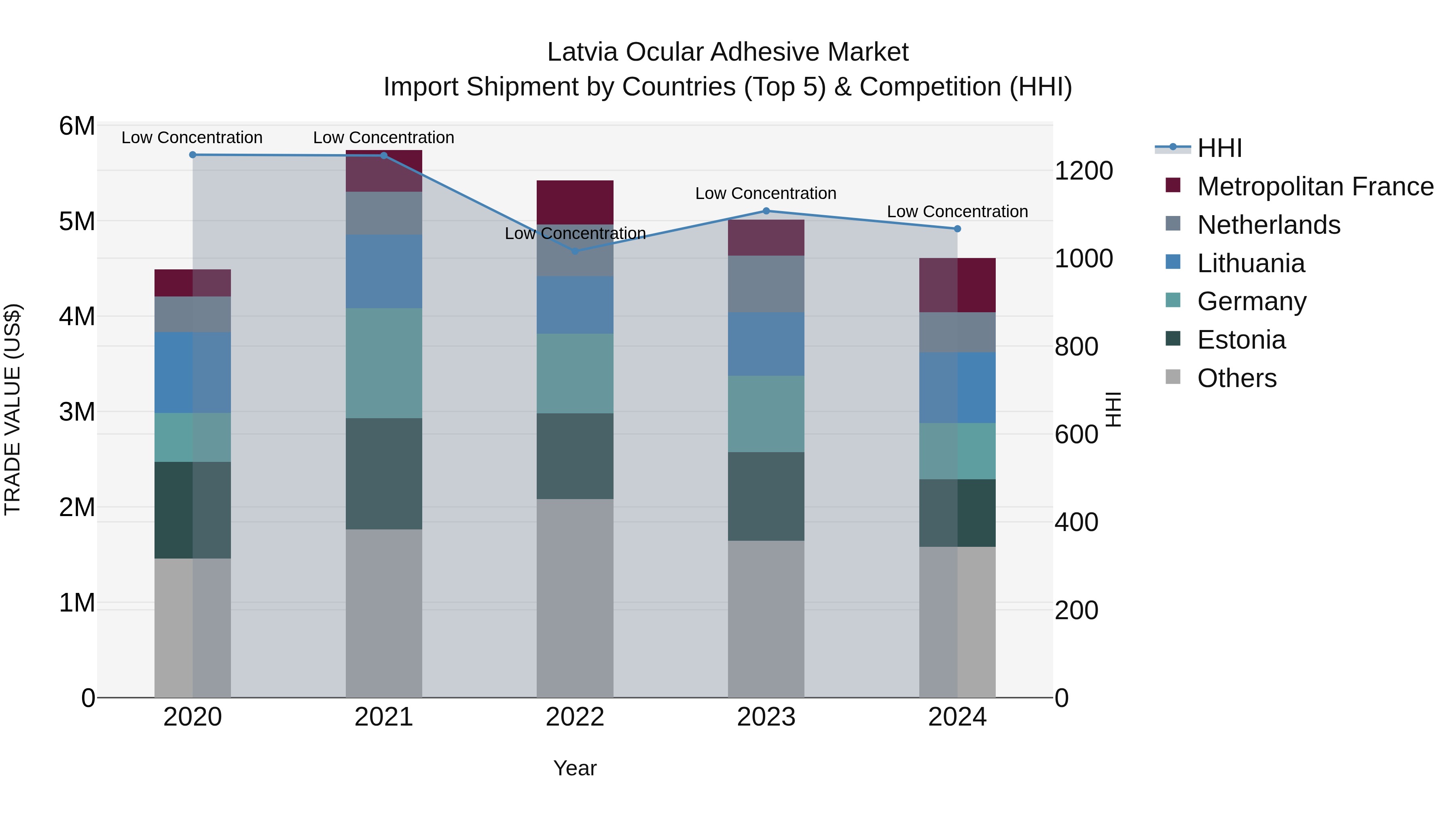 Latvia Ocular Adhesive Market Top 5 Importing Countries and Market Competition (HHI) Analysis