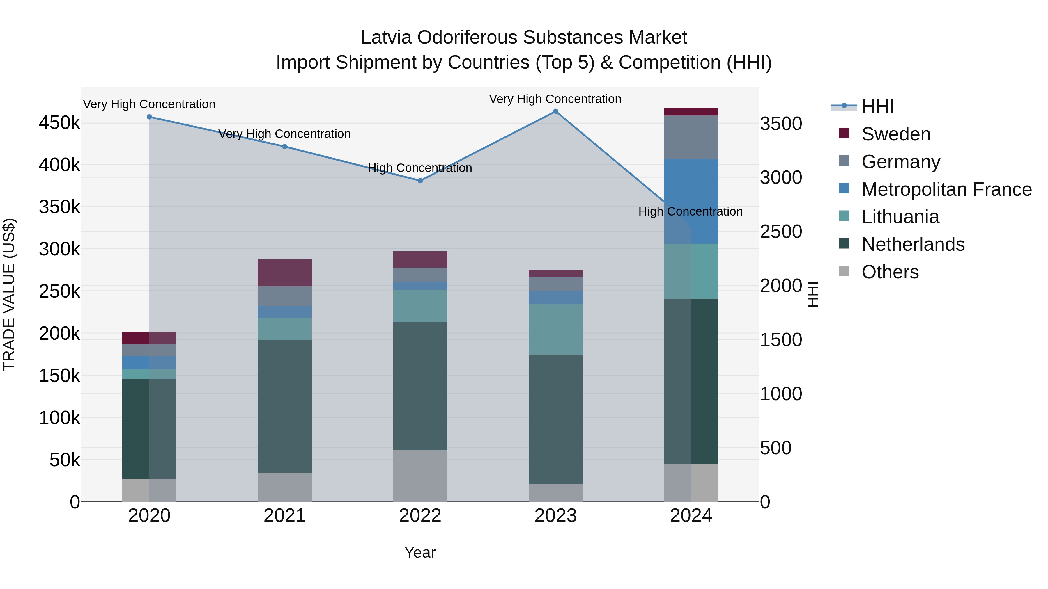 Latvia Odoriferous Substances Market Top 5 Importing Countries and Market Competition (HHI) Analysis