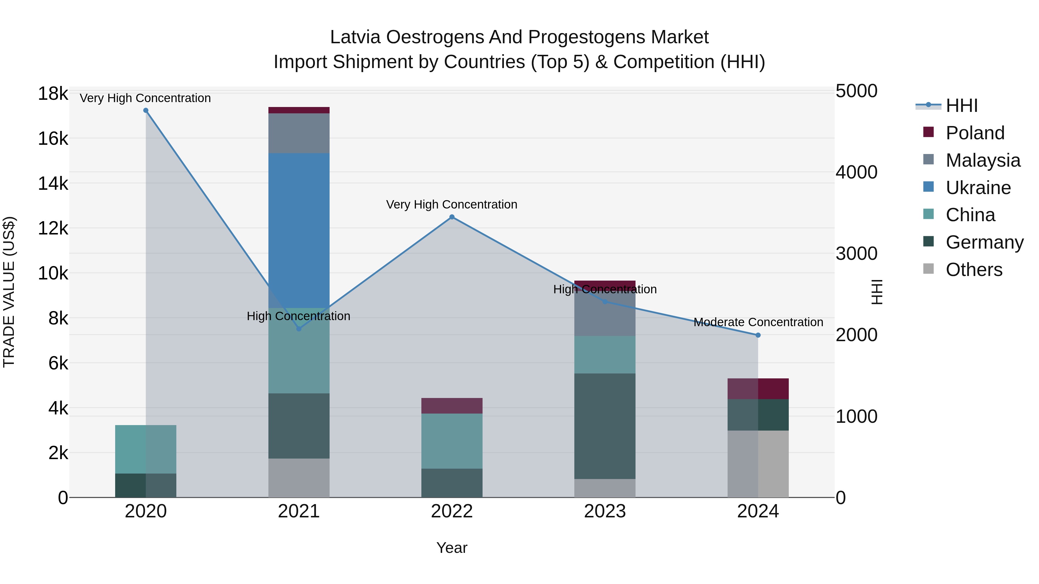 Latvia Oestrogens and Progestogens Market Top 5 Importing Countries and Market Competition (HHI) Analysis