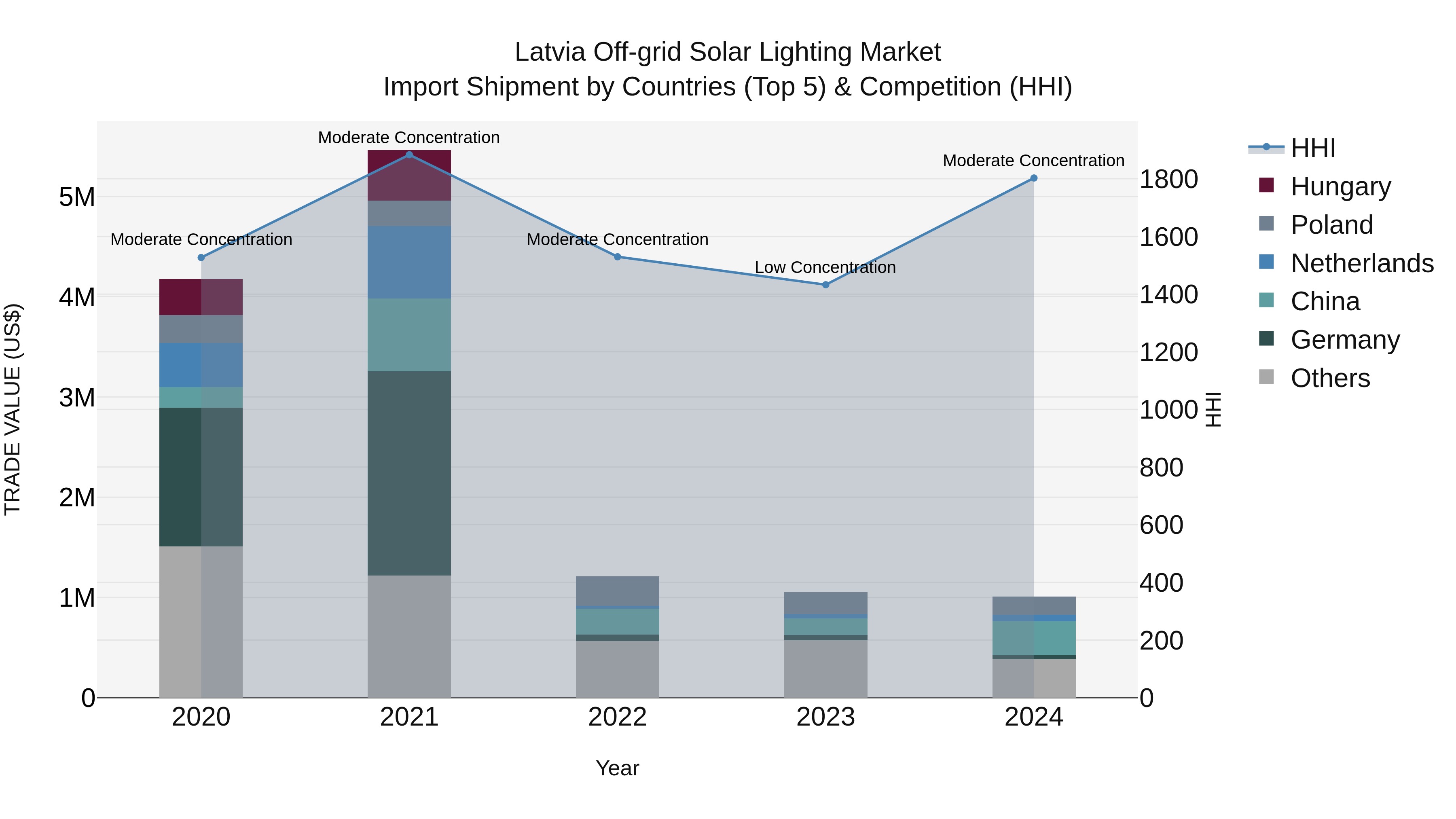 Latvia Off-grid Solar Lighting Market Top 5 Importing Countries and Market Competition (HHI) Analysis