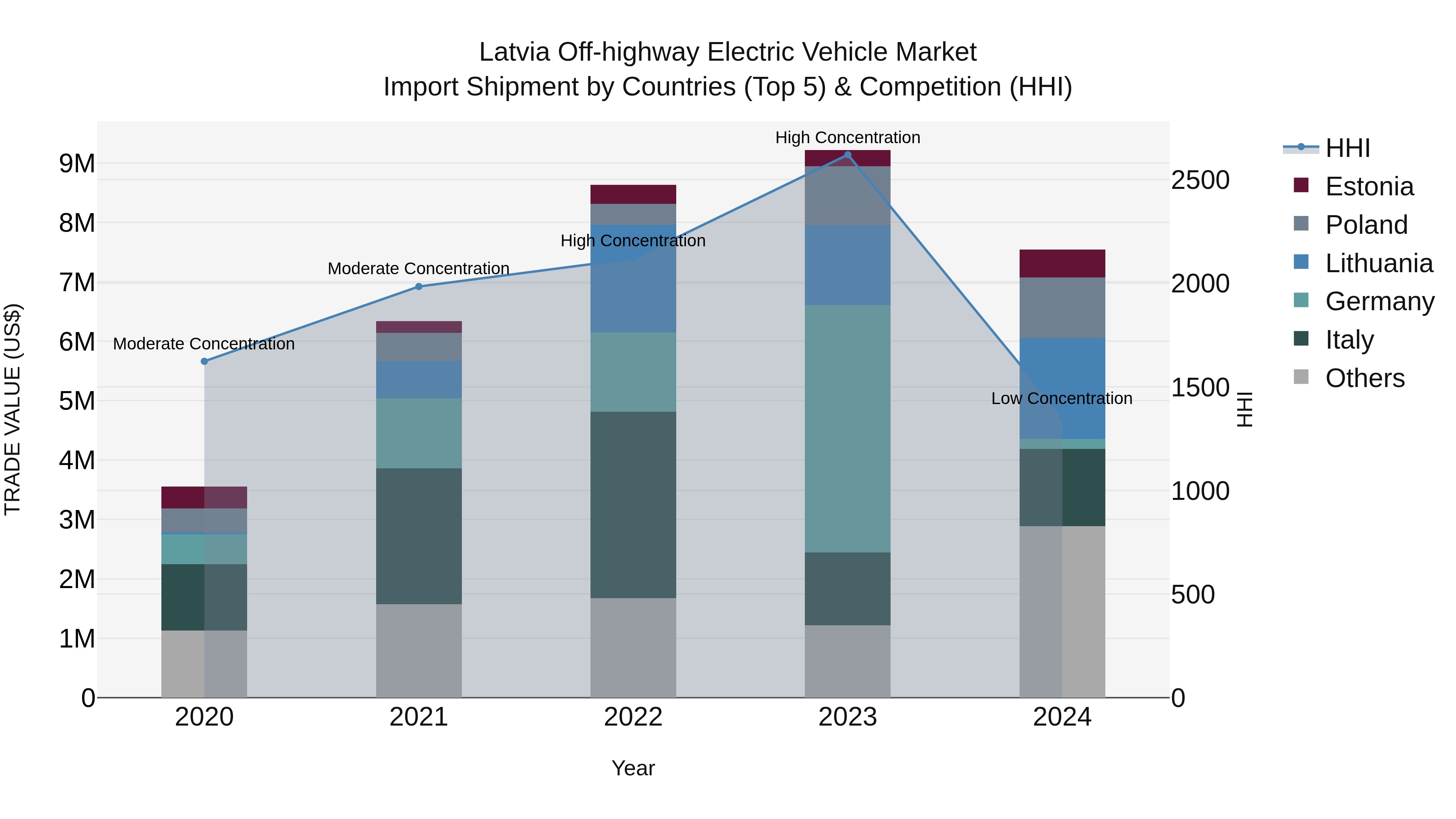 Latvia Off-highway Electric Vehicle Market Top 5 Importing Countries and Market Competition (HHI) Analysis