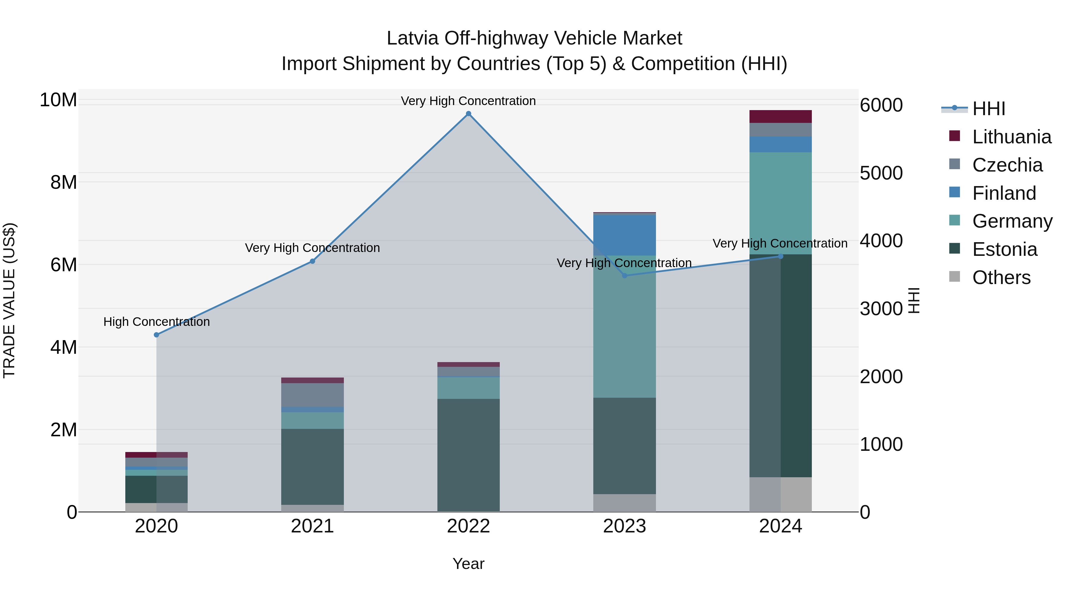 Latvia Off-highway Vehicle Market Top 5 Importing Countries and Market Competition (HHI) Analysis