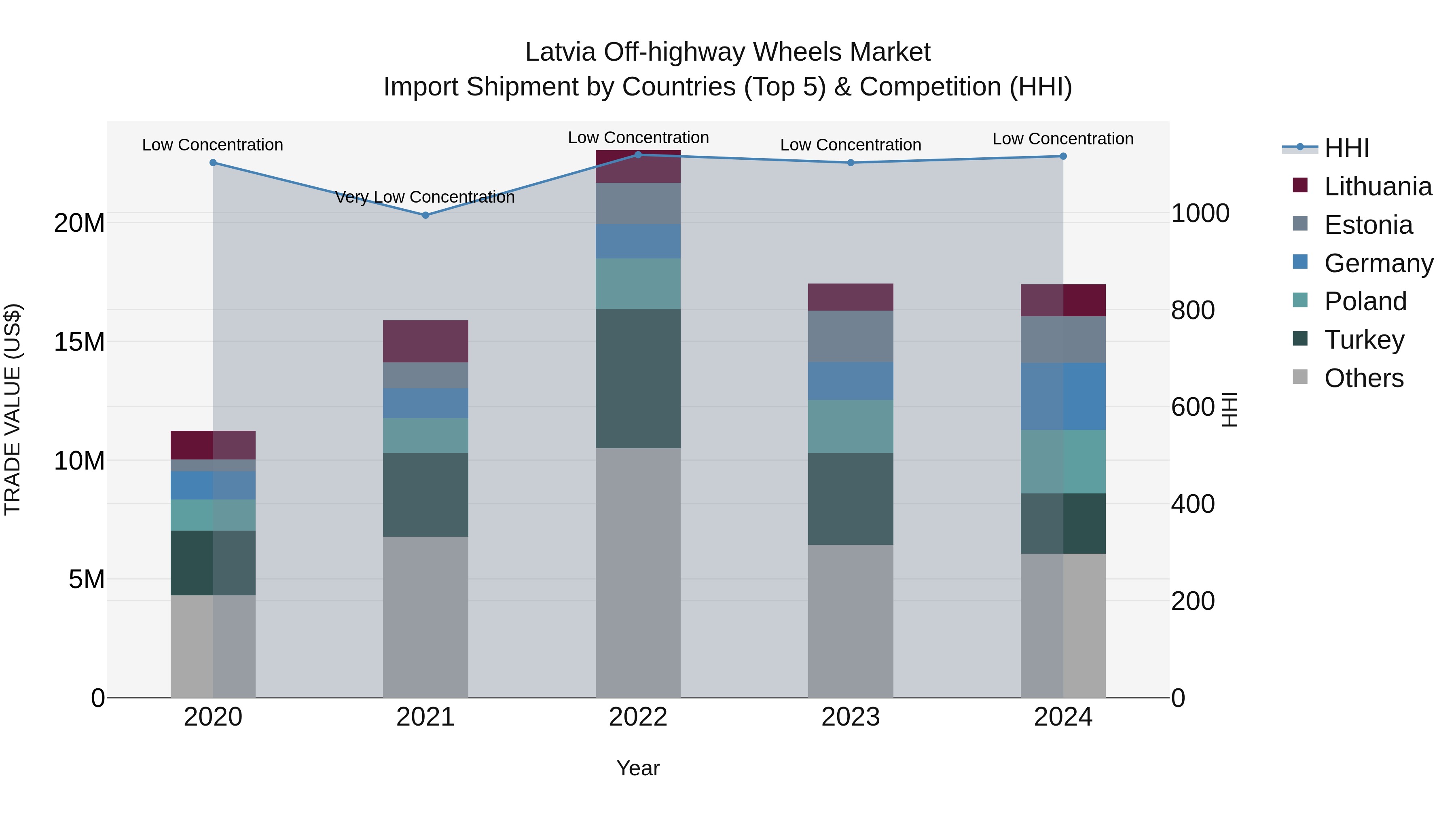 Latvia Off-highway Wheels Market Top 5 Importing Countries and Market Competition (HHI) Analysis