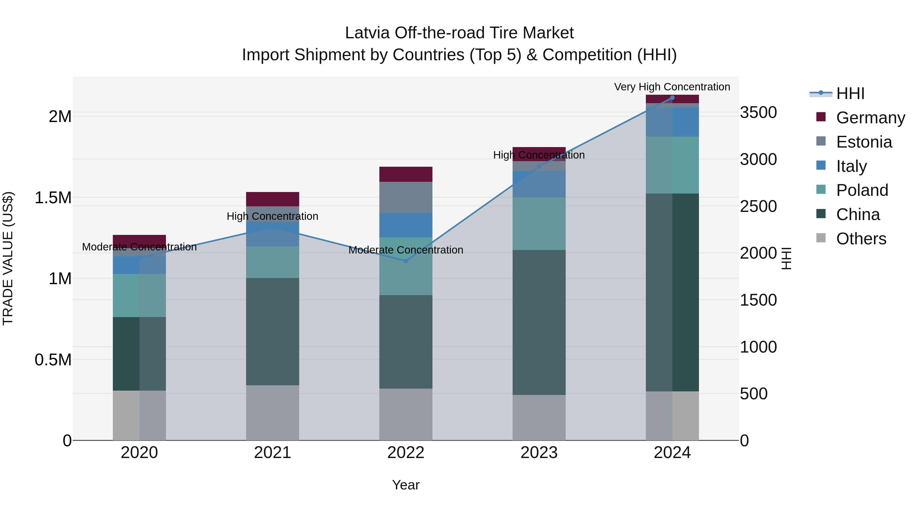 Latvia Off-the-road Tire Market Top 5 Importing Countries and Market Competition (HHI) Analysis