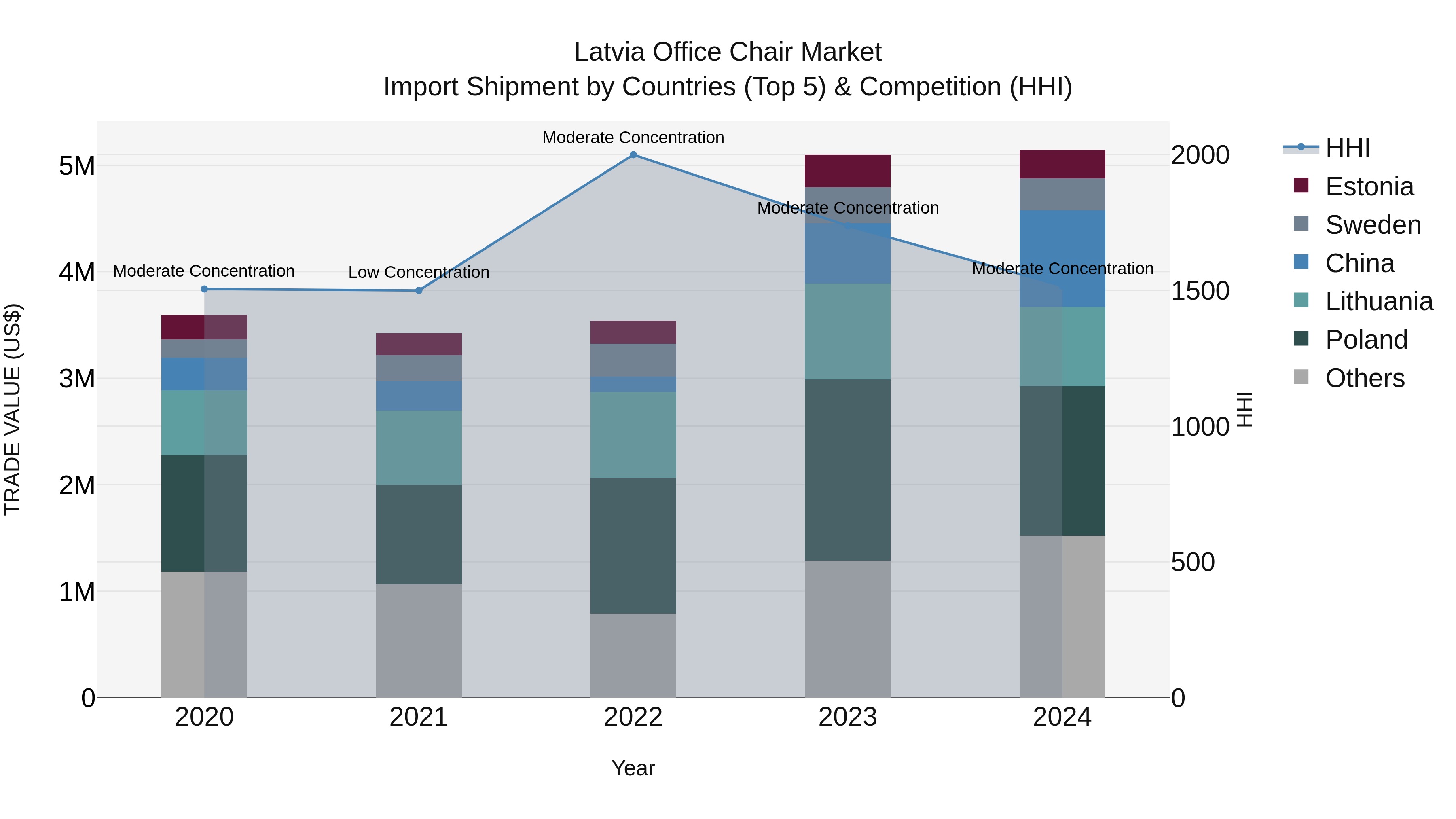 Latvia Office Chair Market Top 5 Importing Countries and Market Competition (HHI) Analysis
