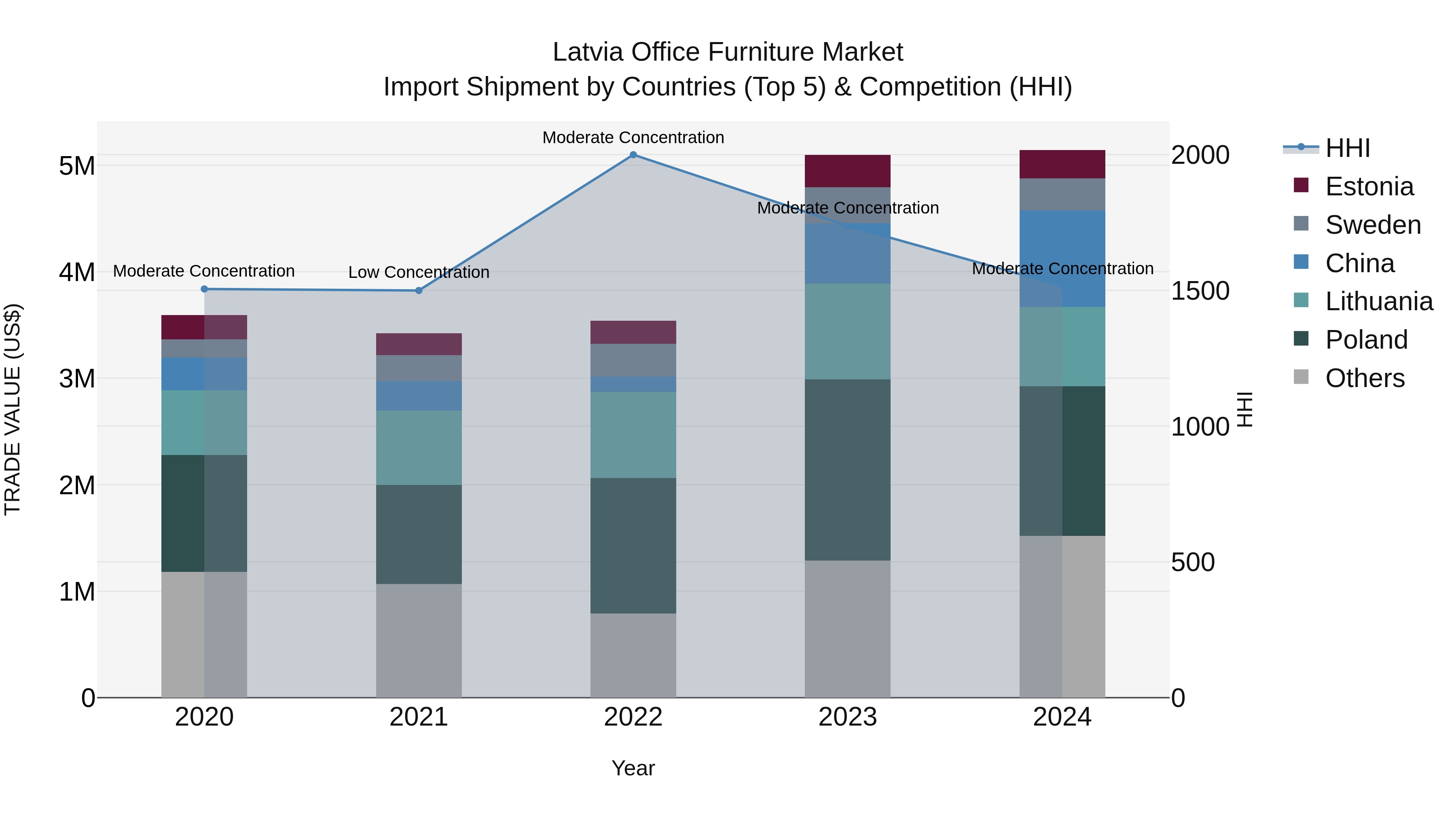 Latvia Office Furniture Market Top 5 Importing Countries and Market Competition (HHI) Analysis