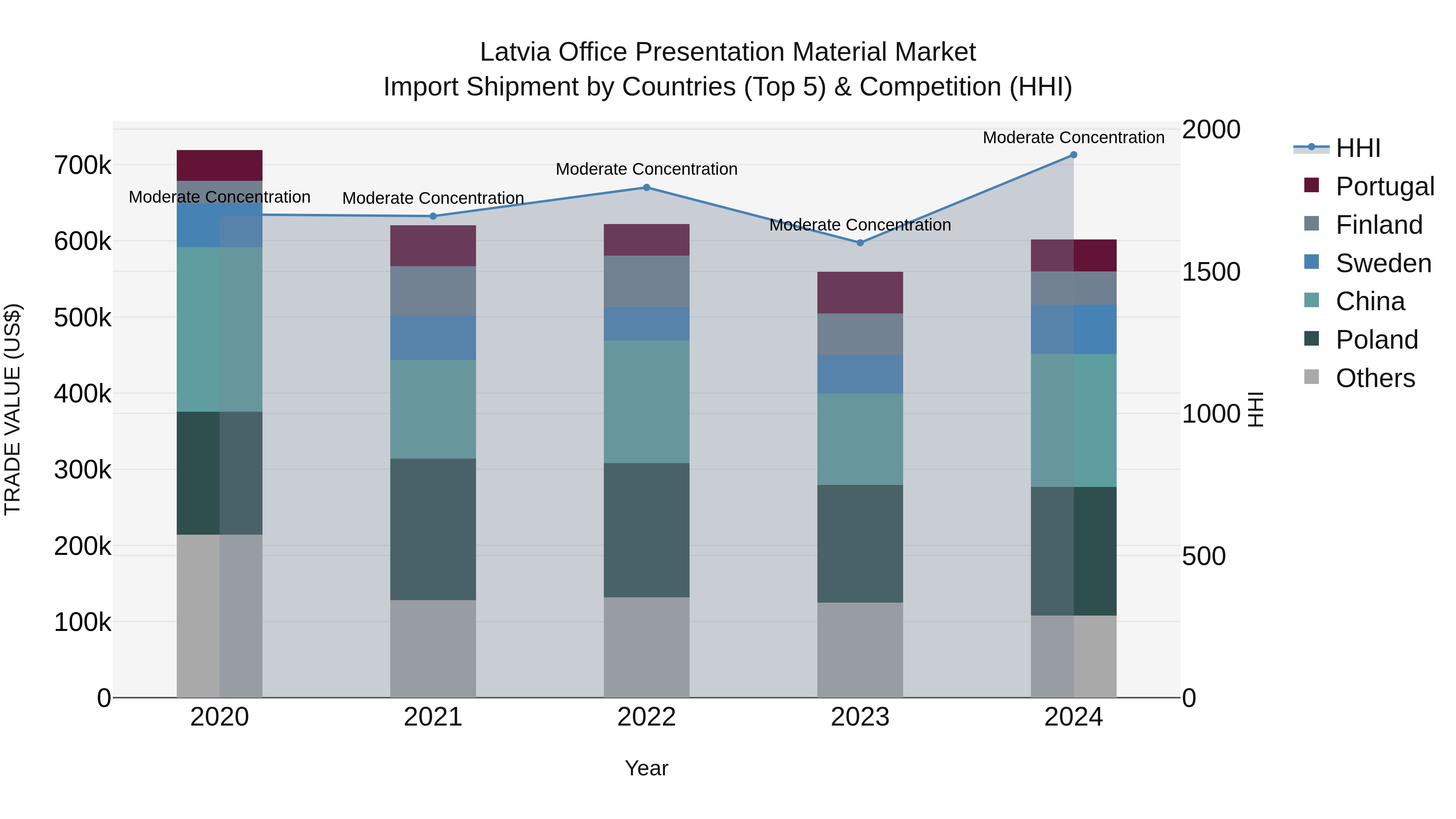 Latvia Office Presentation Material Market Top 5 Importing Countries and Market Competition (HHI) Analysis