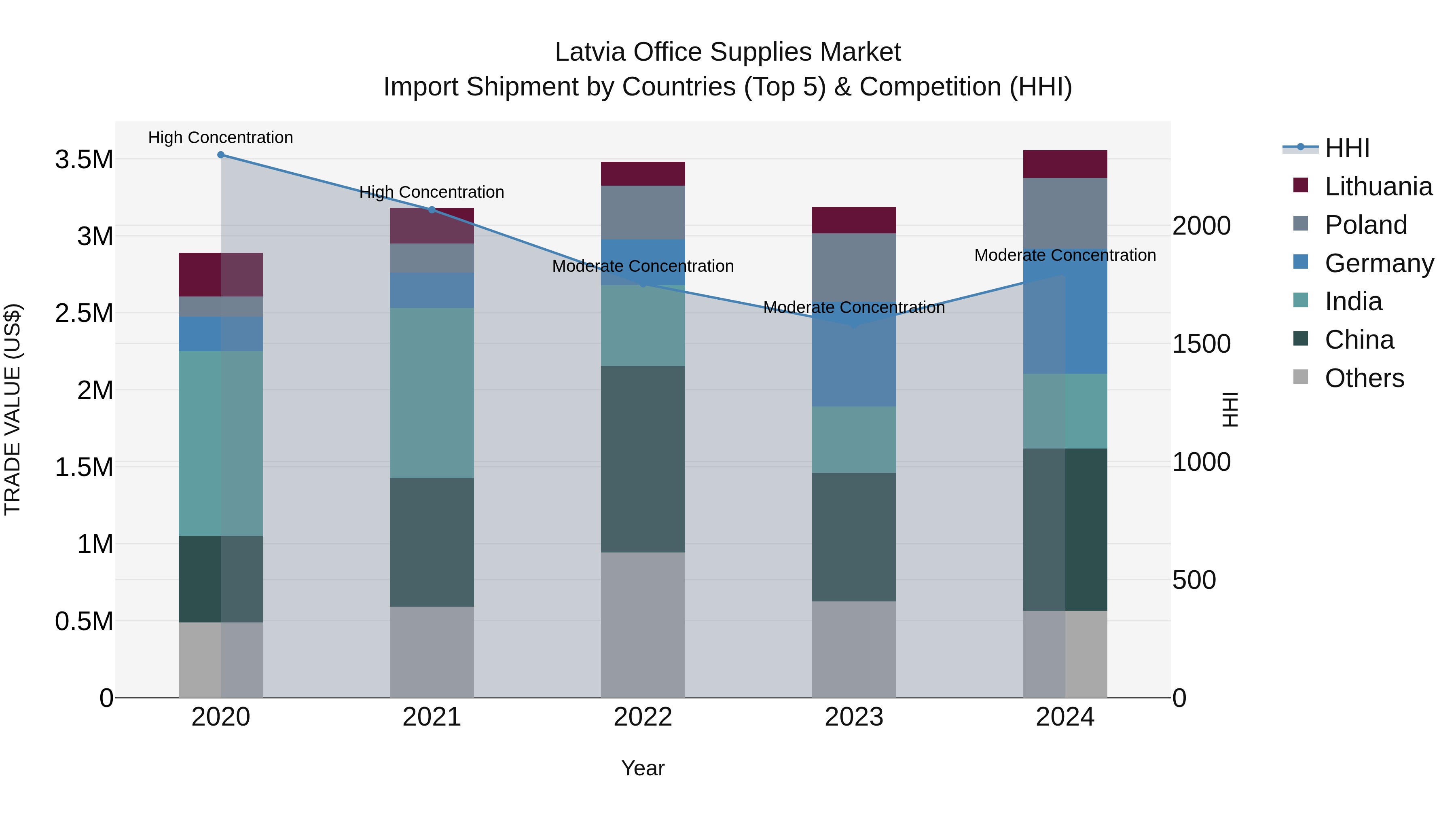 Latvia Office Supplies Market Top 5 Importing Countries and Market Competition (HHI) Analysis