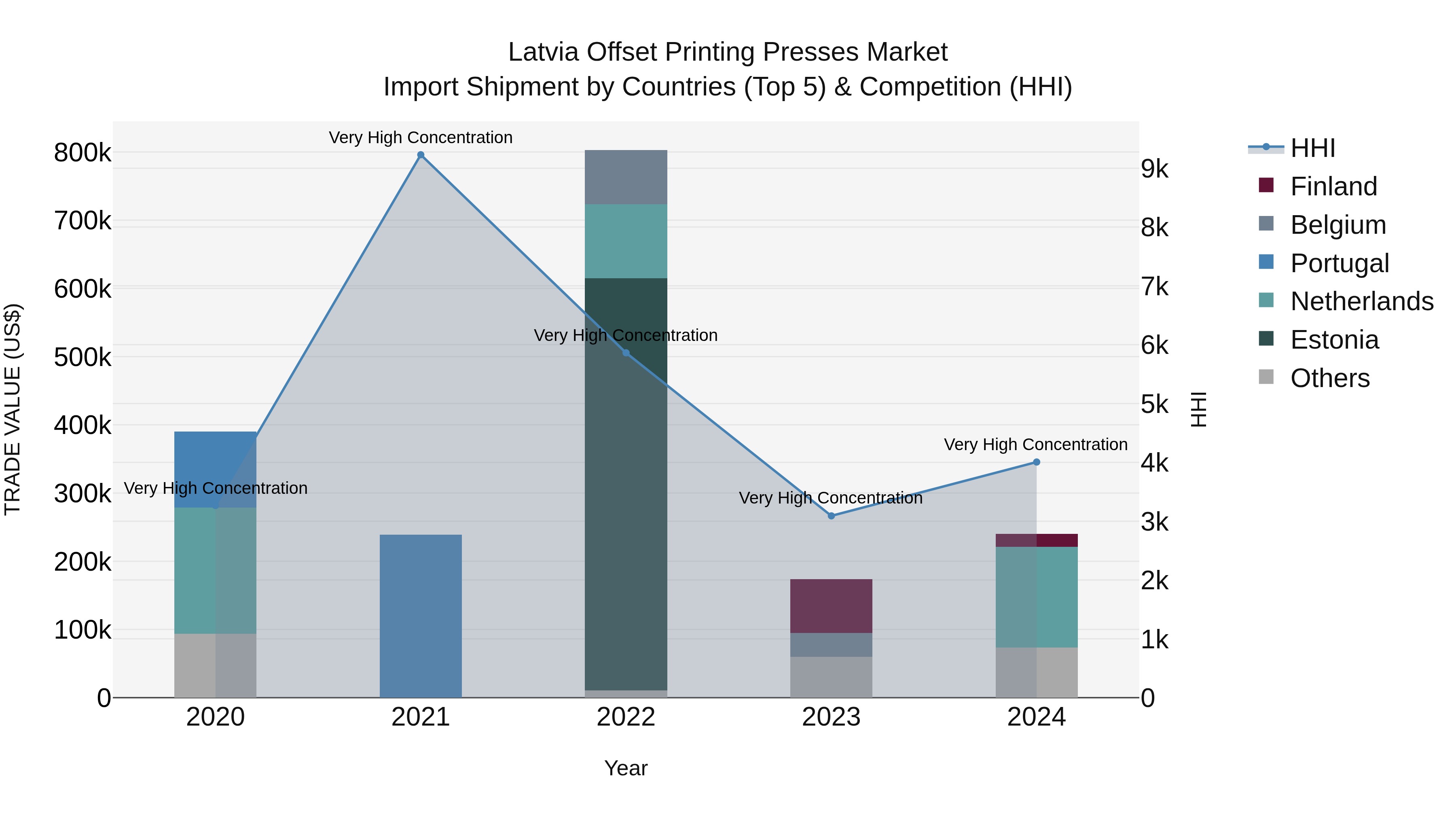 Latvia Offset Printing Presses Market Top 5 Importing Countries and Market Competition (HHI) Analysis