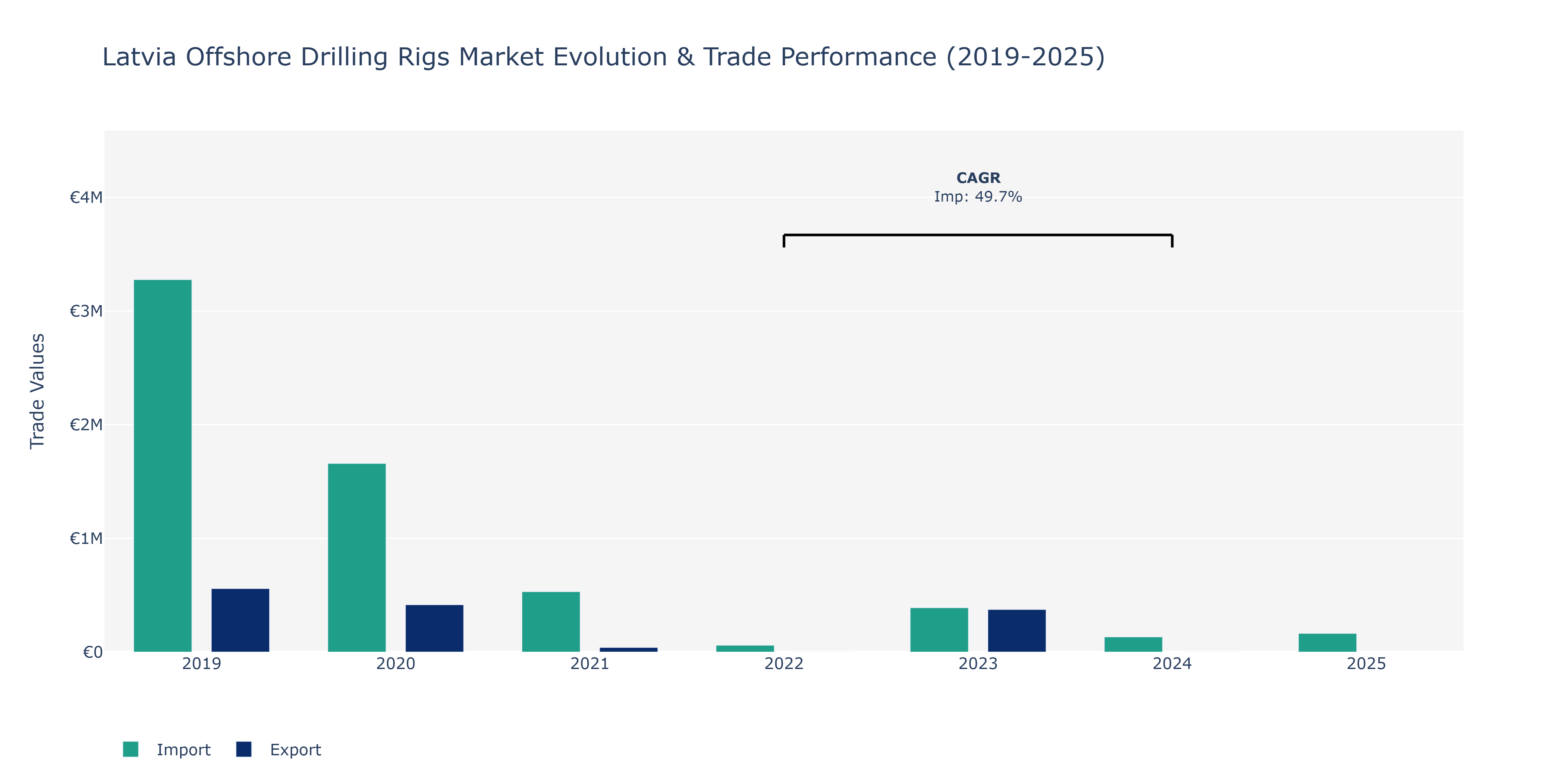 Latvia Offshore Drilling Rigs Market: Production & Trade Performance (2019-2025)