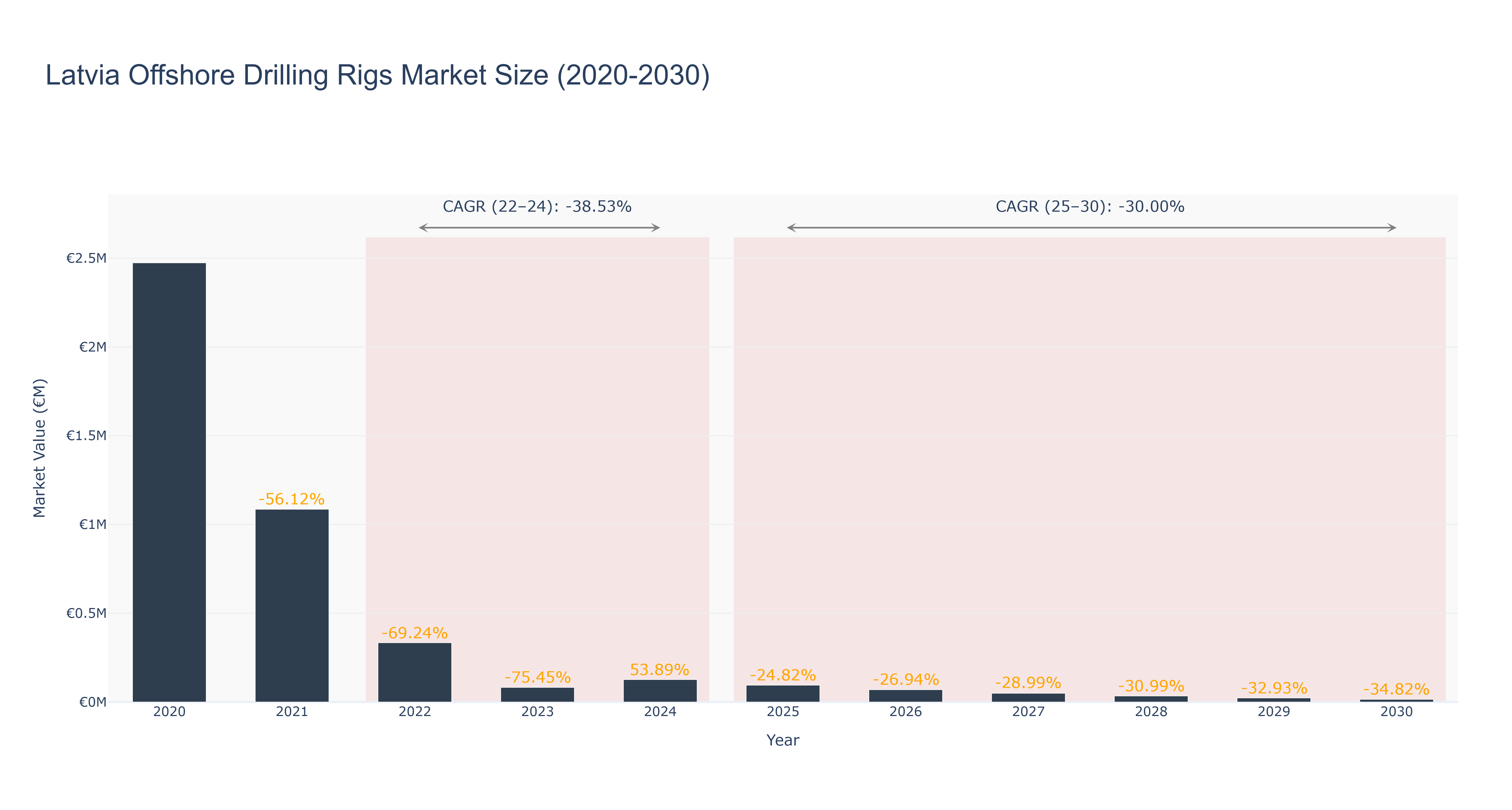 Latvia Offshore Drilling Rigs Market Size (2020-2030)