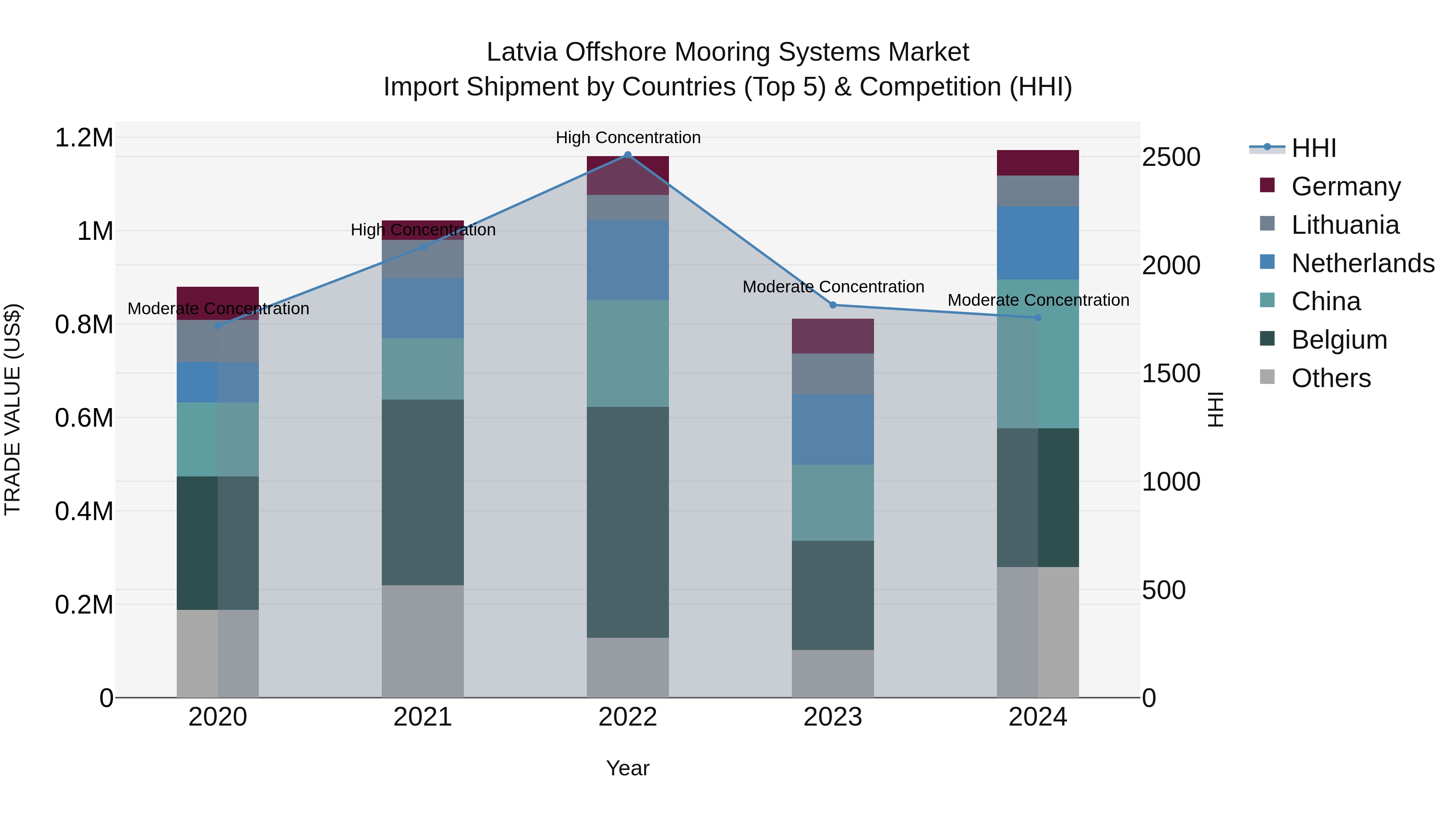 Latvia Offshore Mooring Systems Market Top 5 Importing Countries and Market Competition (HHI) Analysis