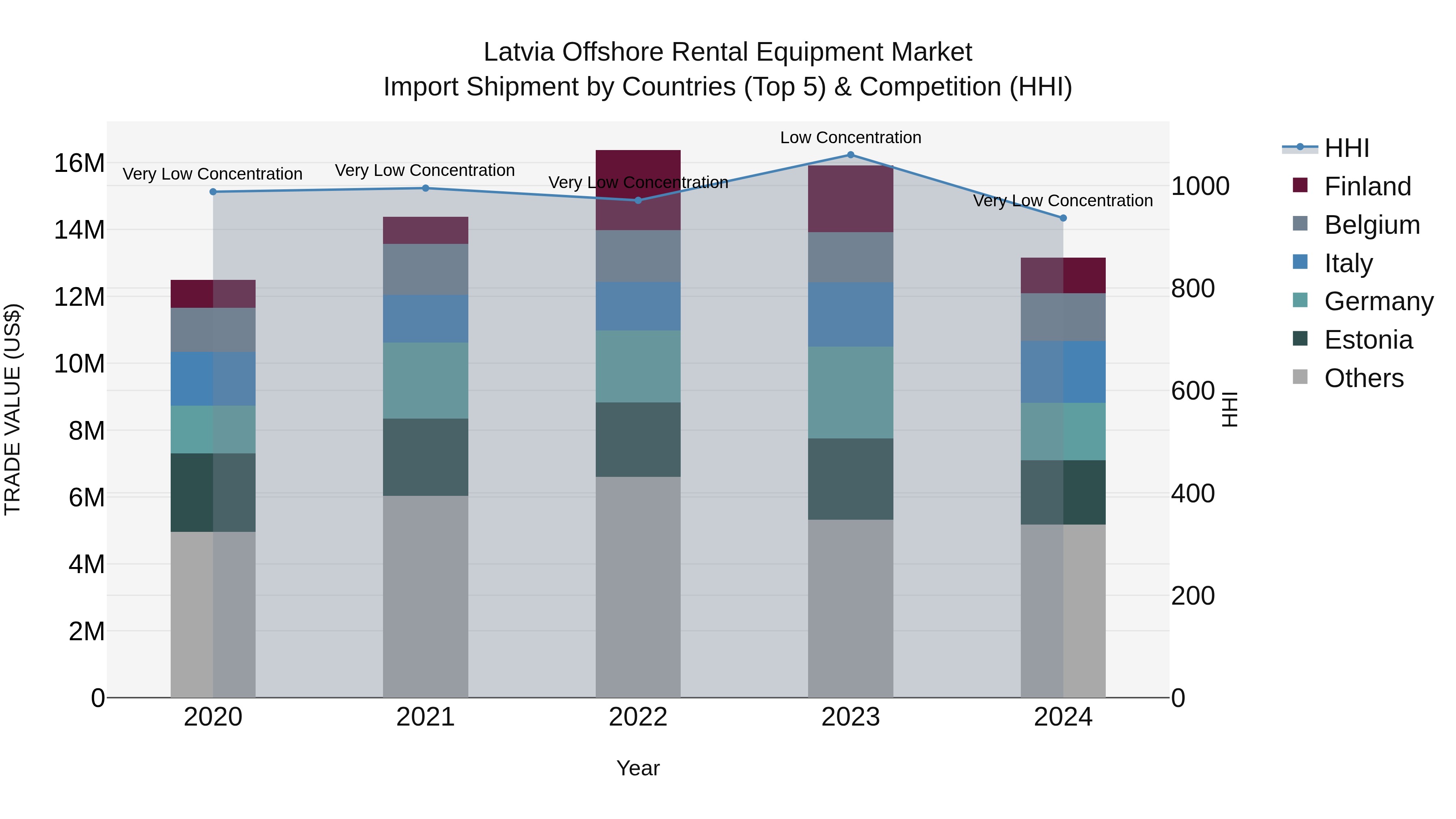 Latvia Offshore Rental Equipment Market Top 5 Importing Countries and Market Competition (HHI) Analysis