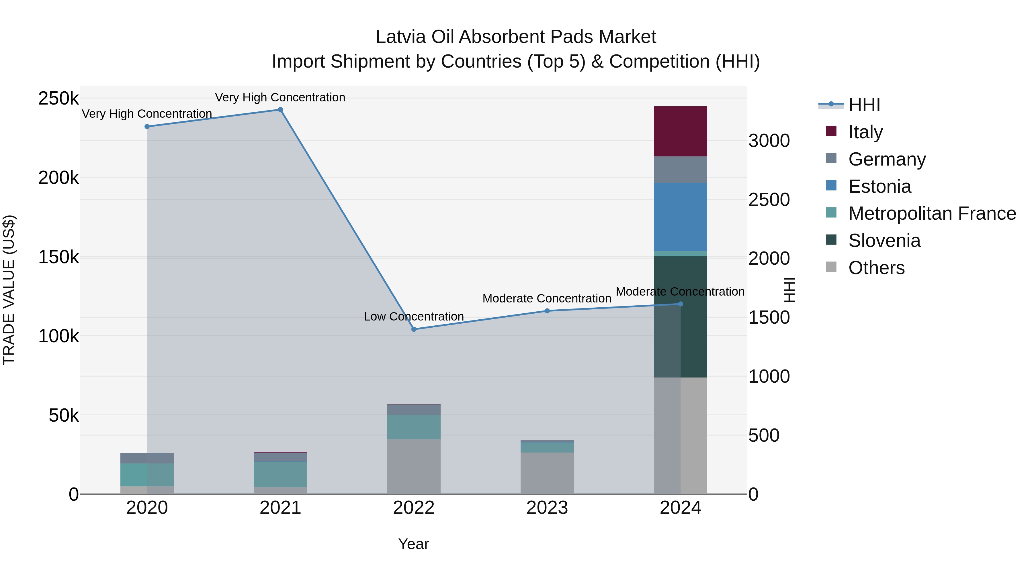 Latvia Oil Absorbent Pads Market Top 5 Importing Countries and Market Competition (HHI) Analysis