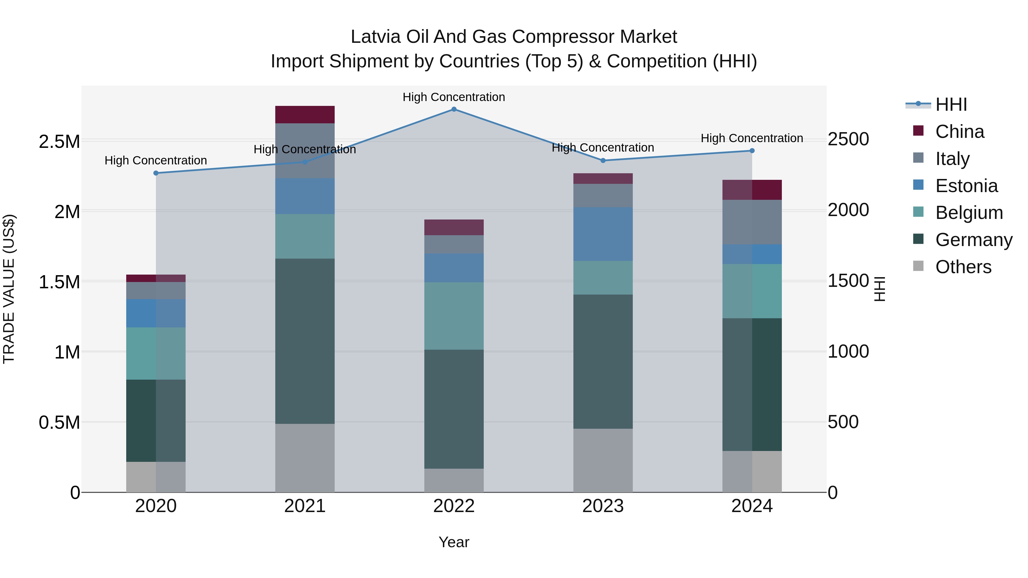 Latvia Oil and Gas Compressor Market Top 5 Importing Countries and Market Competition (HHI) Analysis