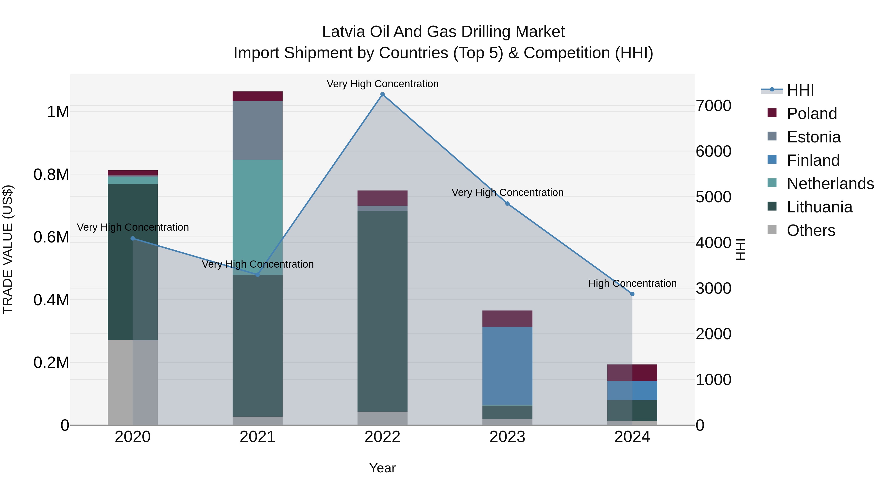 Latvia Oil and Gas Drilling Market Top 5 Importing Countries and Market Competition (HHI) Analysis