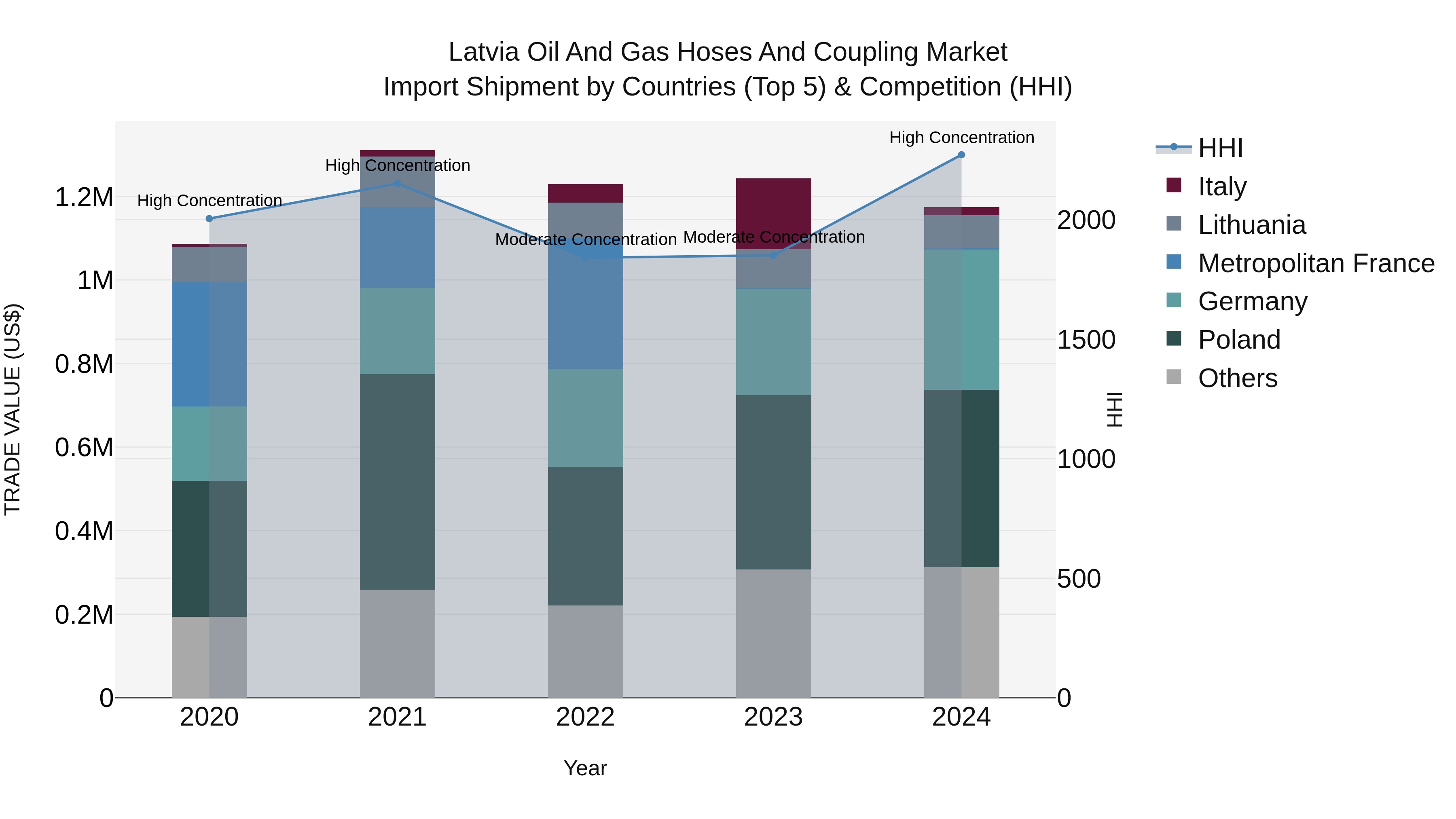 Latvia Oil and Gas Hoses and Coupling Market Top 5 Importing Countries and Market Competition (HHI) Analysis