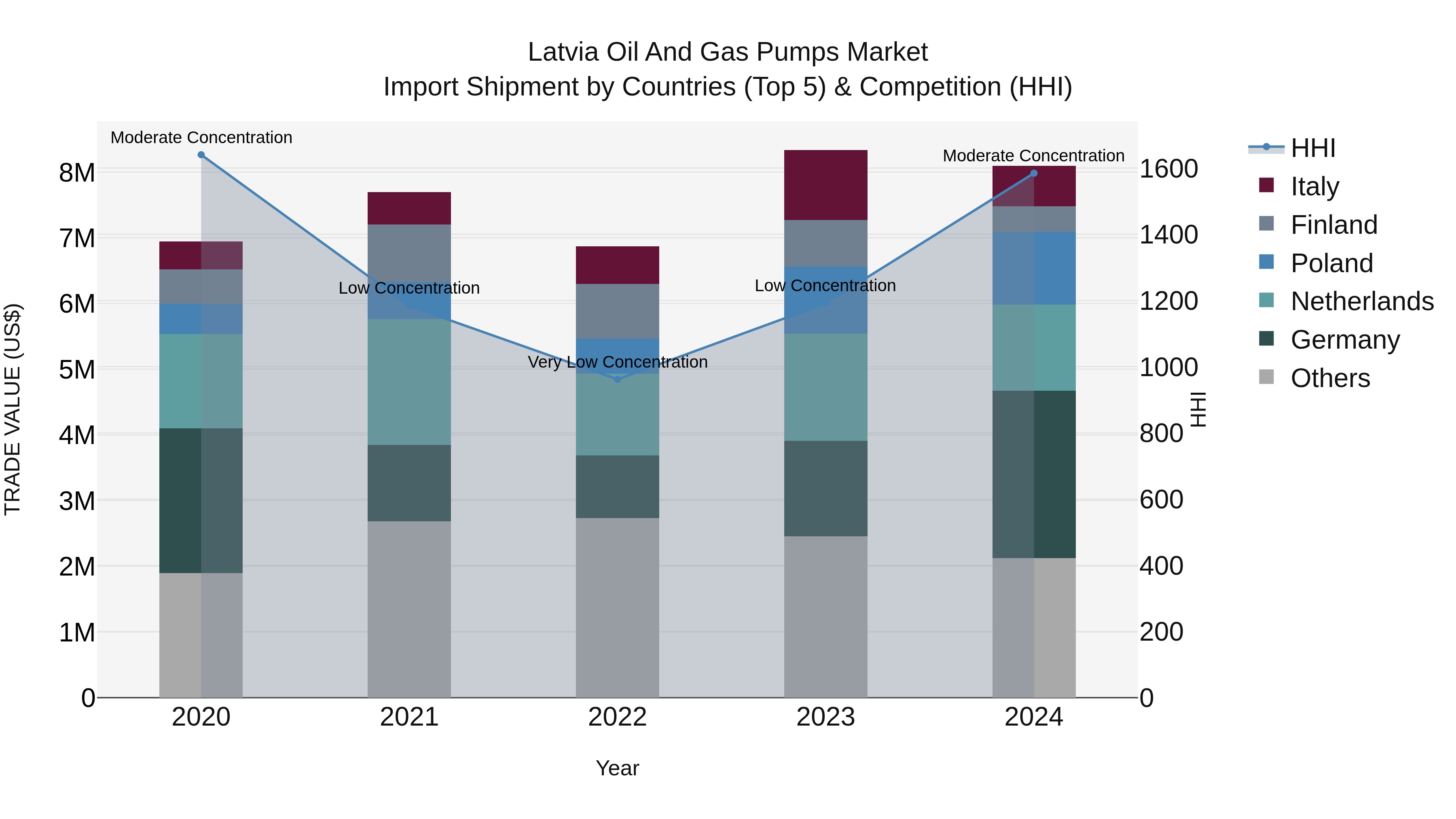 Latvia Oil and Gas Pumps Market Top 5 Importing Countries and Market Competition (HHI) Analysis