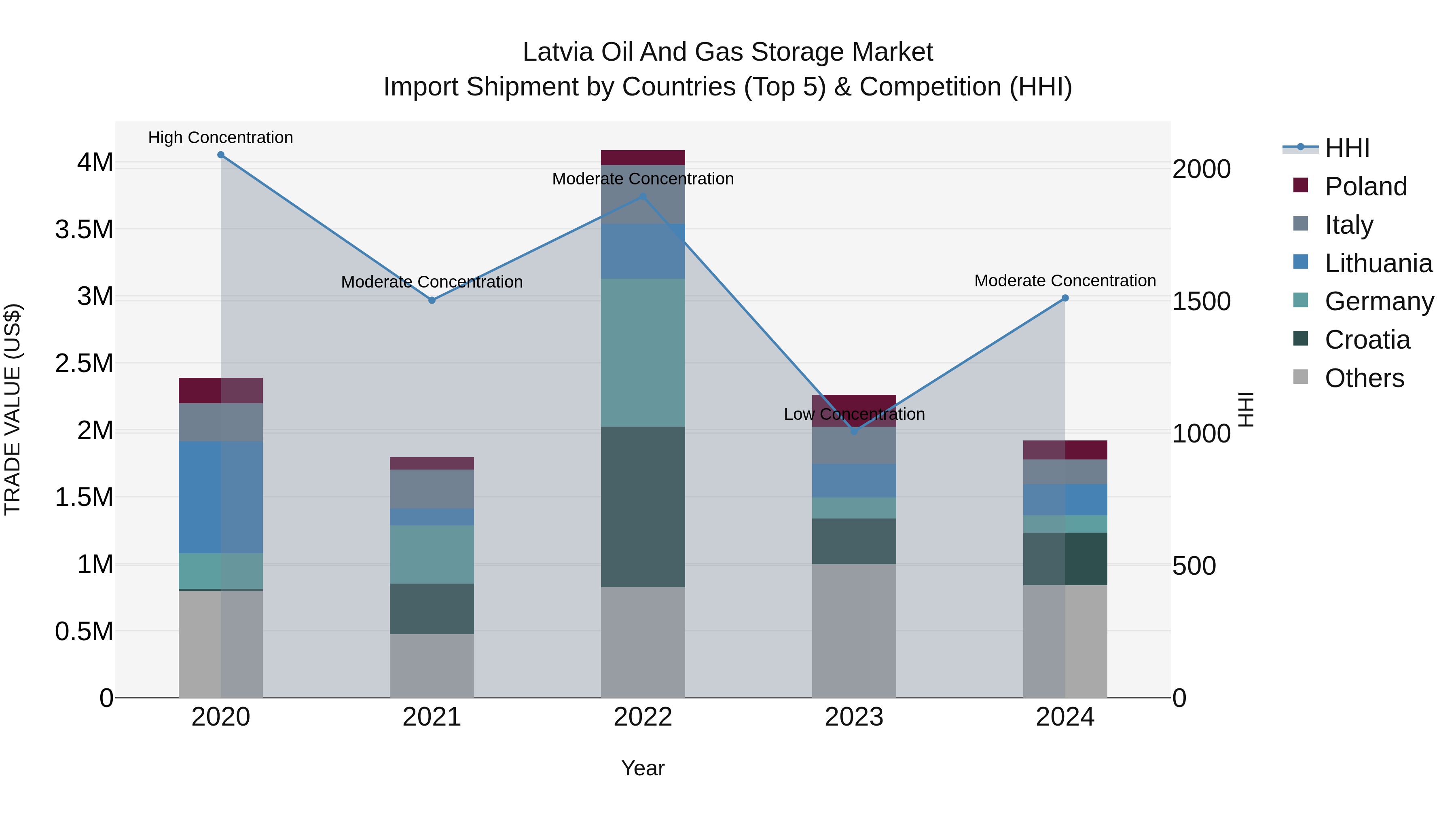Latvia Oil and Gas Storage Market Top 5 Importing Countries and Market Competition (HHI) Analysis