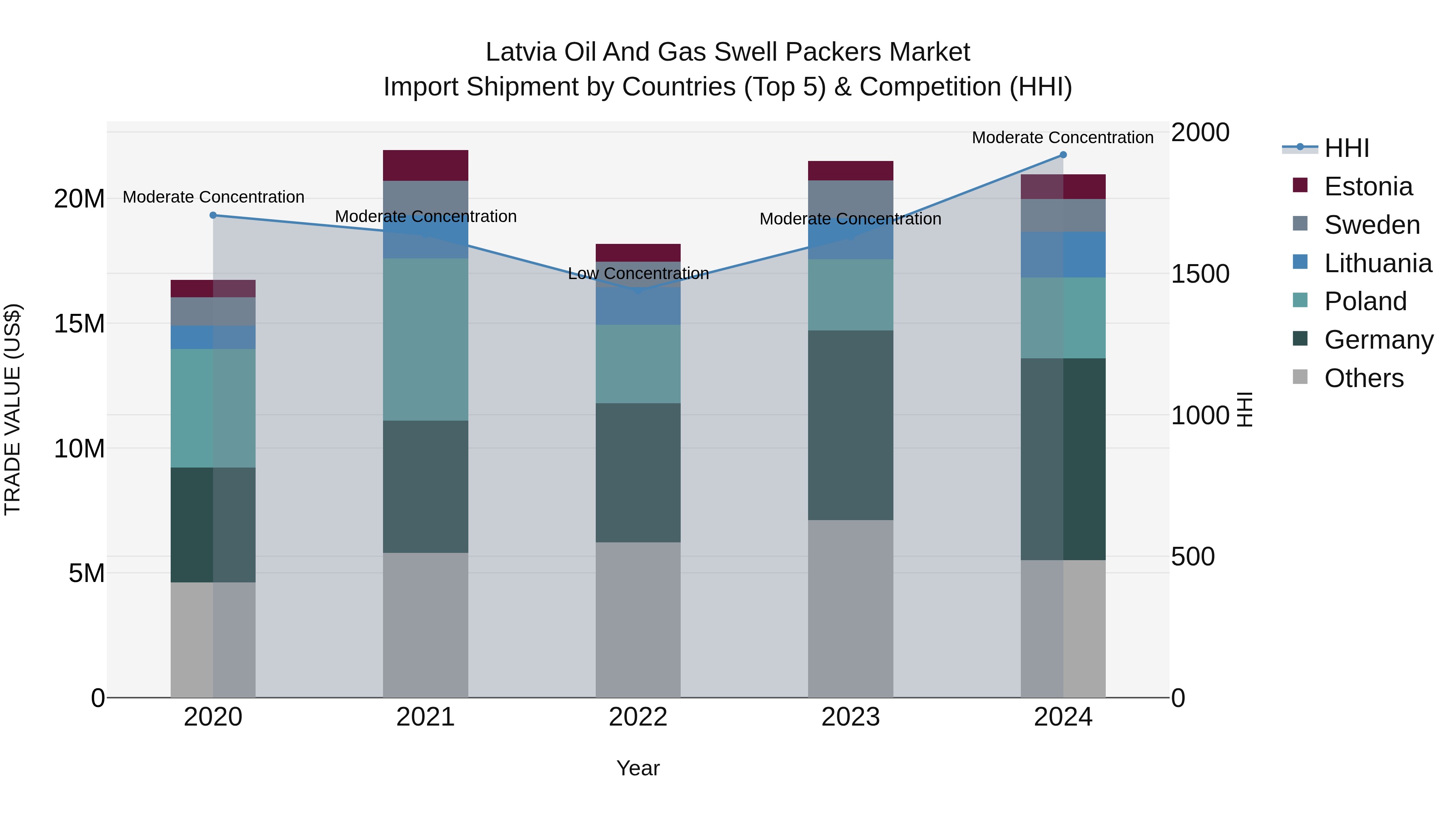 Latvia Oil and Gas Swell Packers Market Top 5 Importing Countries and Market Competition (HHI) Analysis