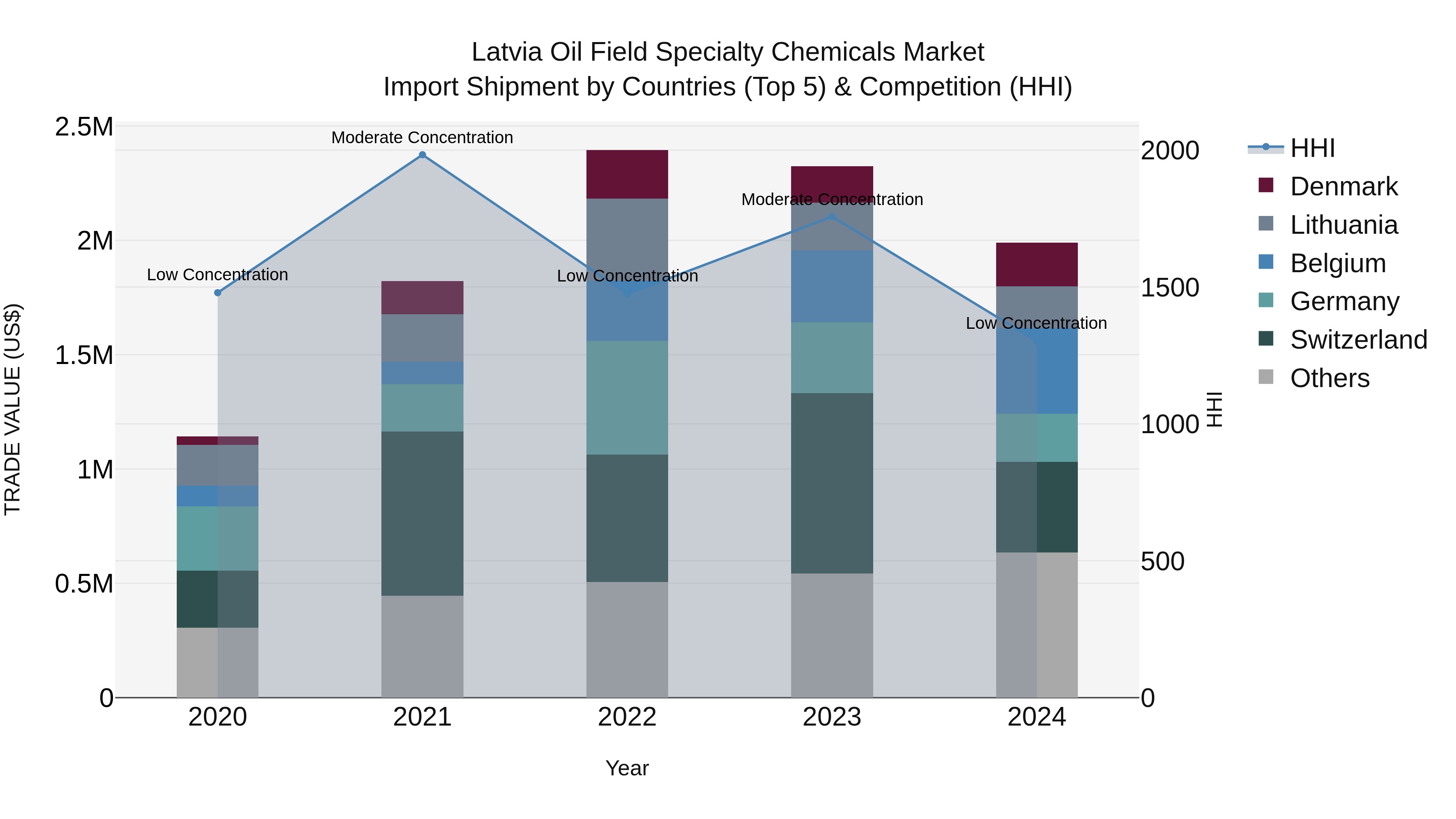 Latvia Oil Field Specialty Chemicals Market Top 5 Importing Countries and Market Competition (HHI) Analysis