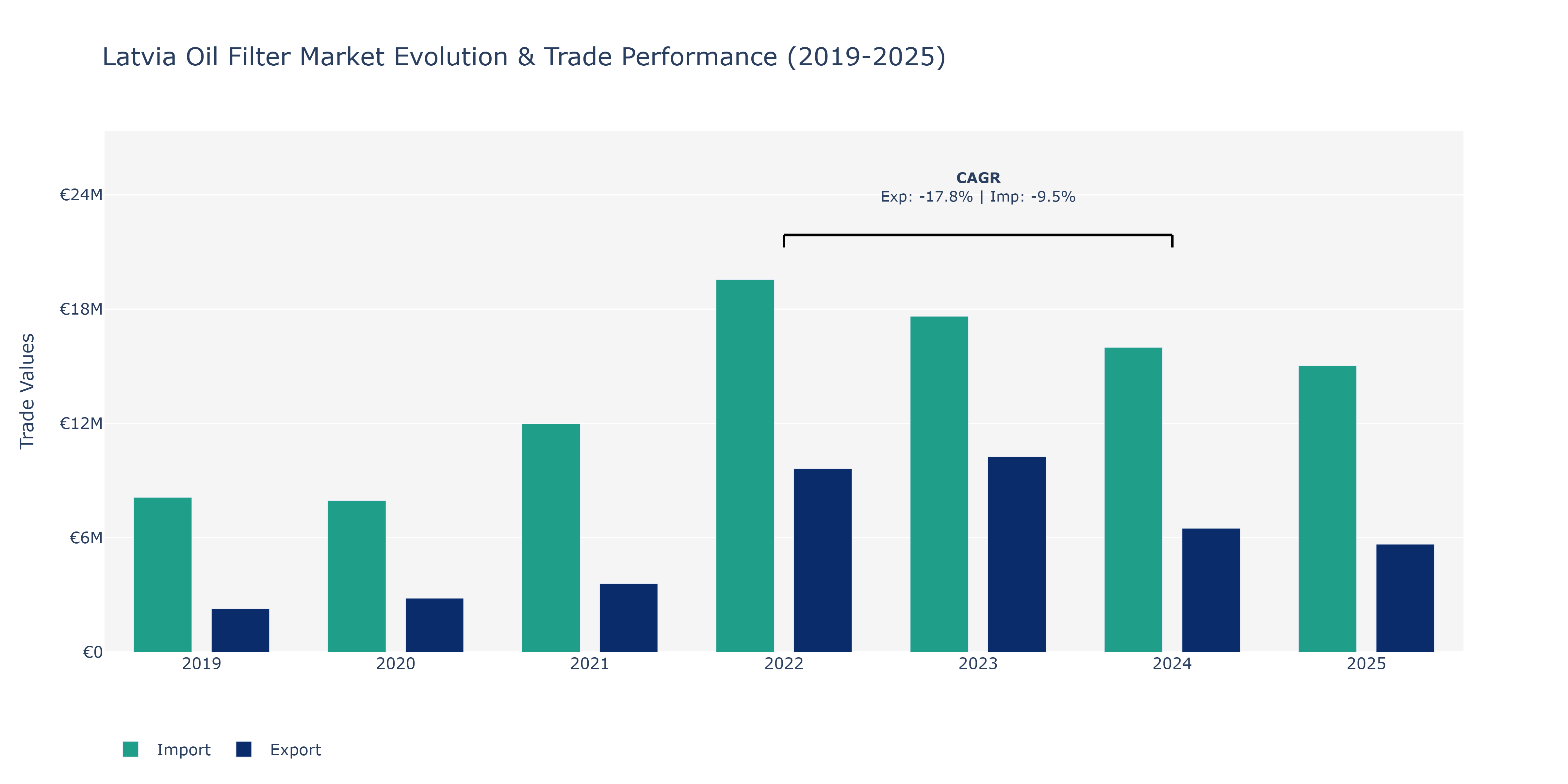 Latvia Oil Filter Market: Production & Trade Performance (2019-2025)