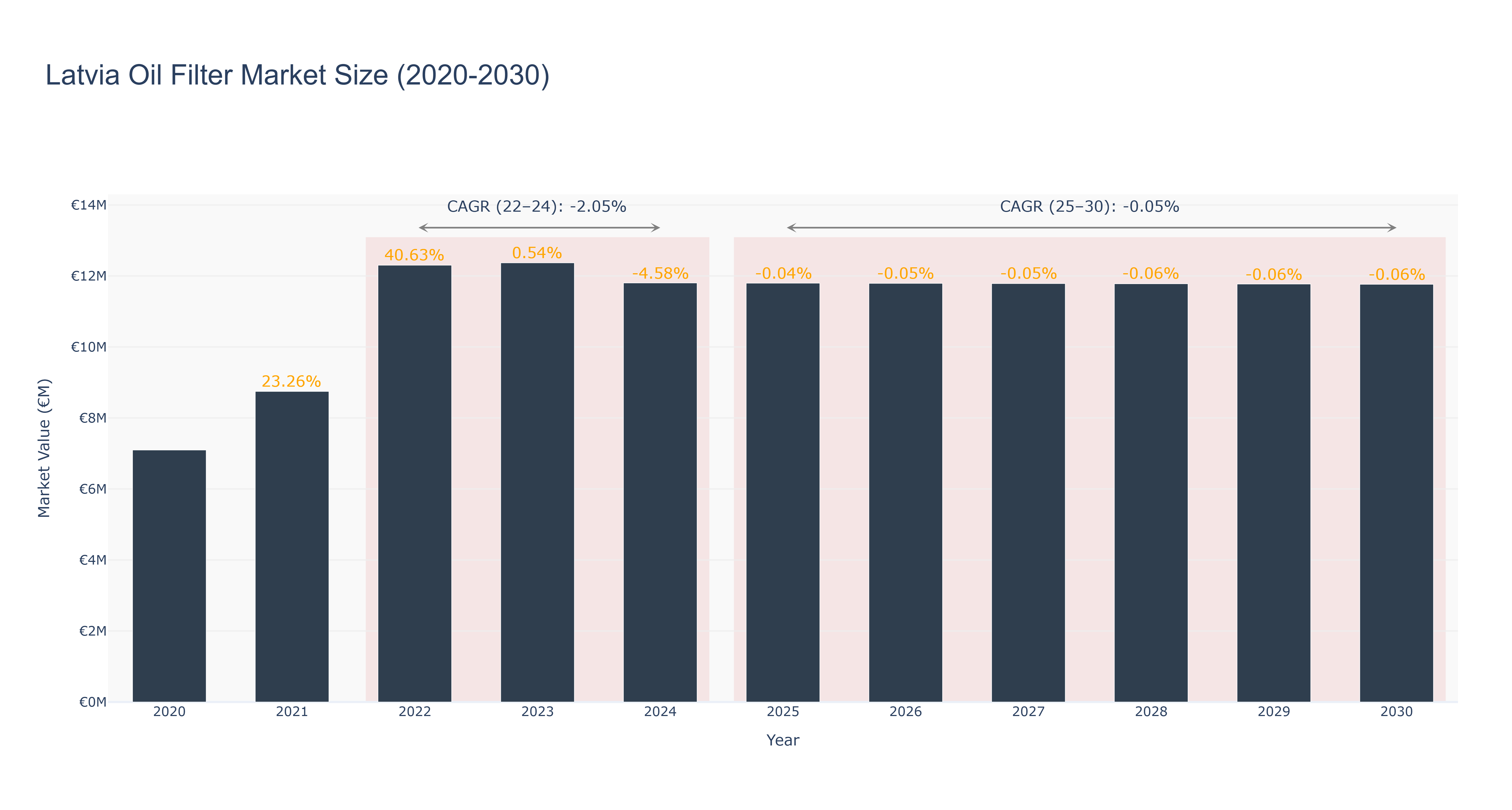 Latvia Oil Filter Market Size (2020-2030)