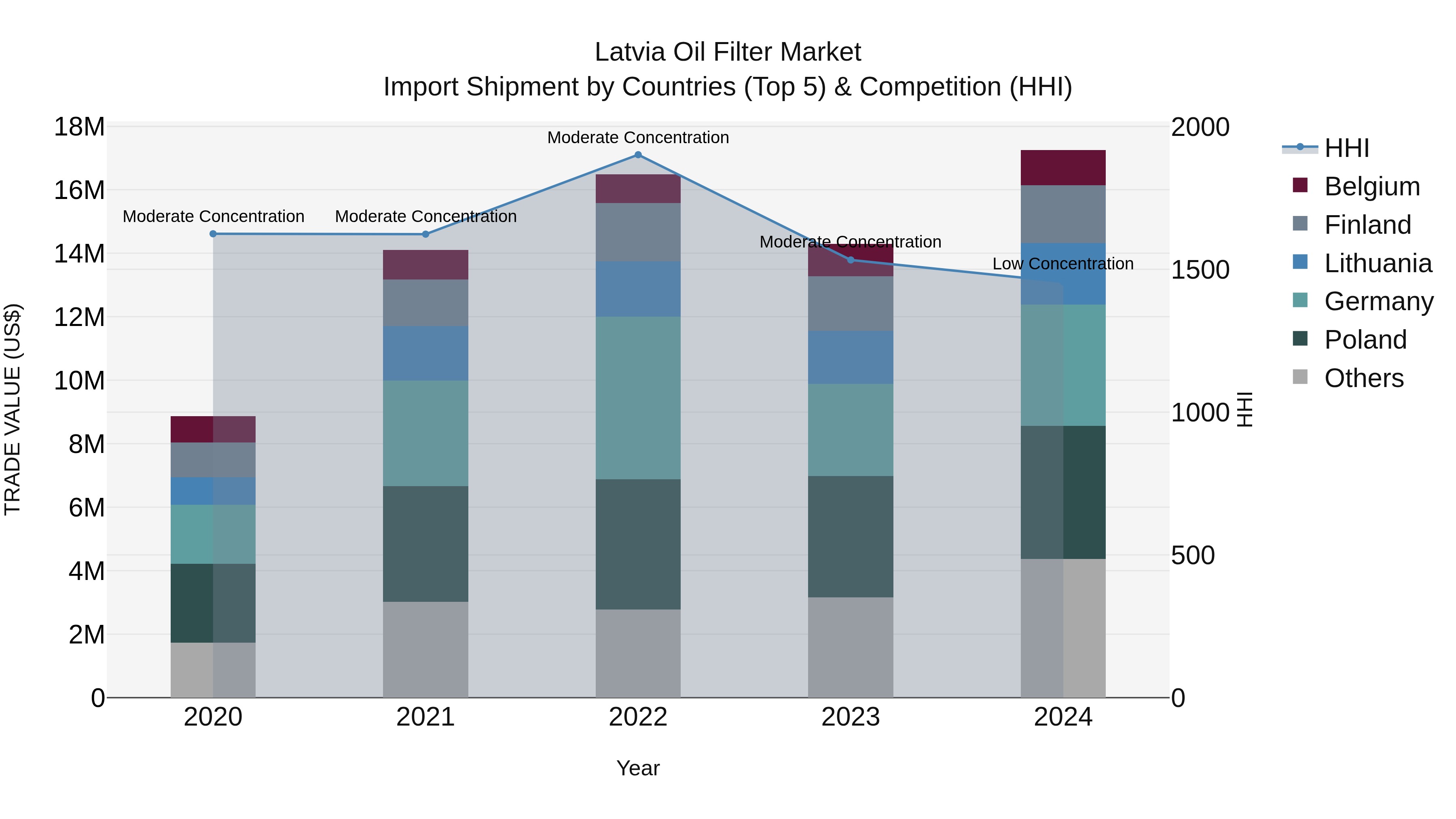 Latvia Oil Filter Market Top 5 Importing Countries and Market Competition (HHI) Analysis