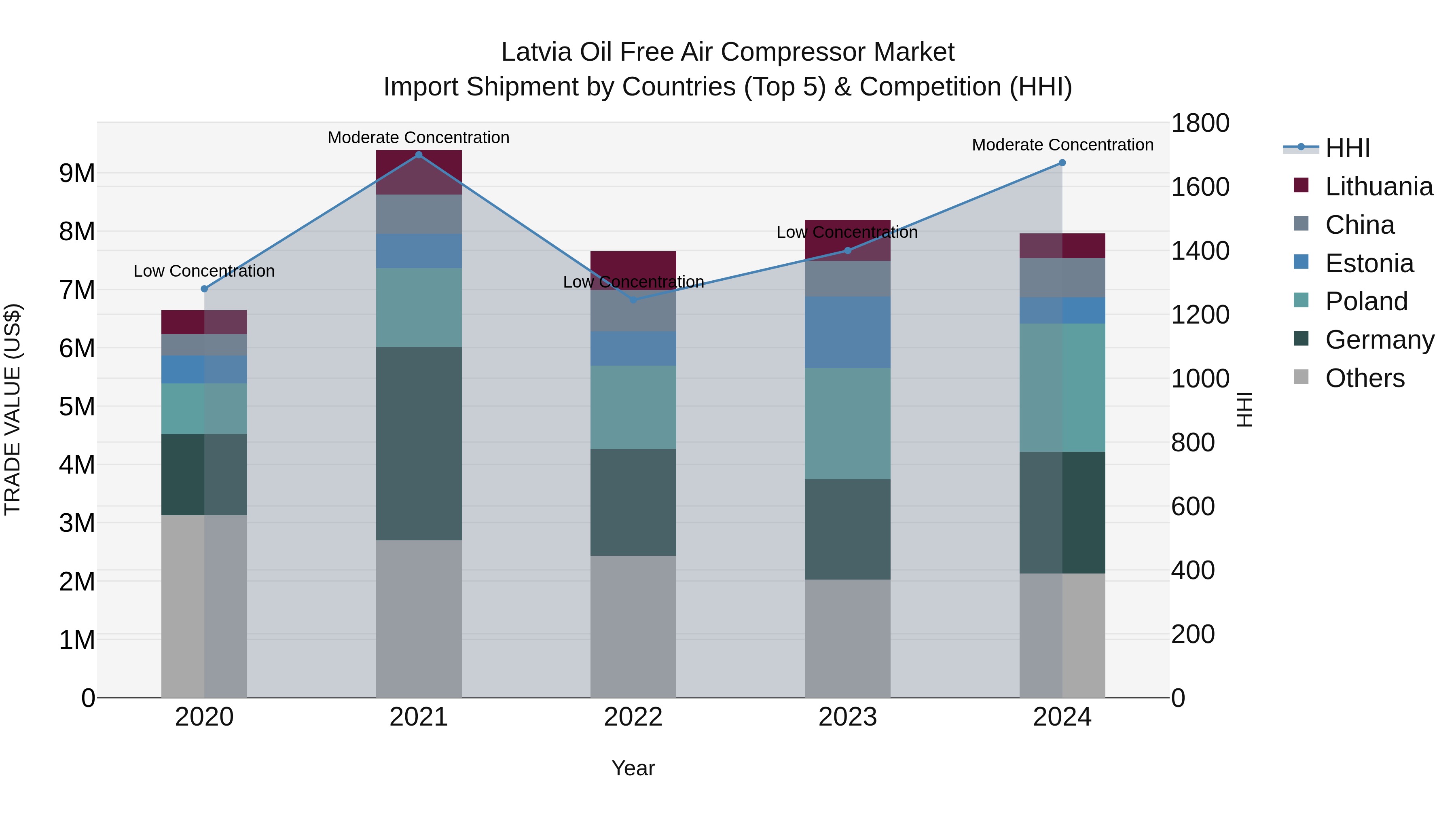 Latvia Oil Free Air Compressor Market Top 5 Importing Countries and Market Competition (HHI) Analysis