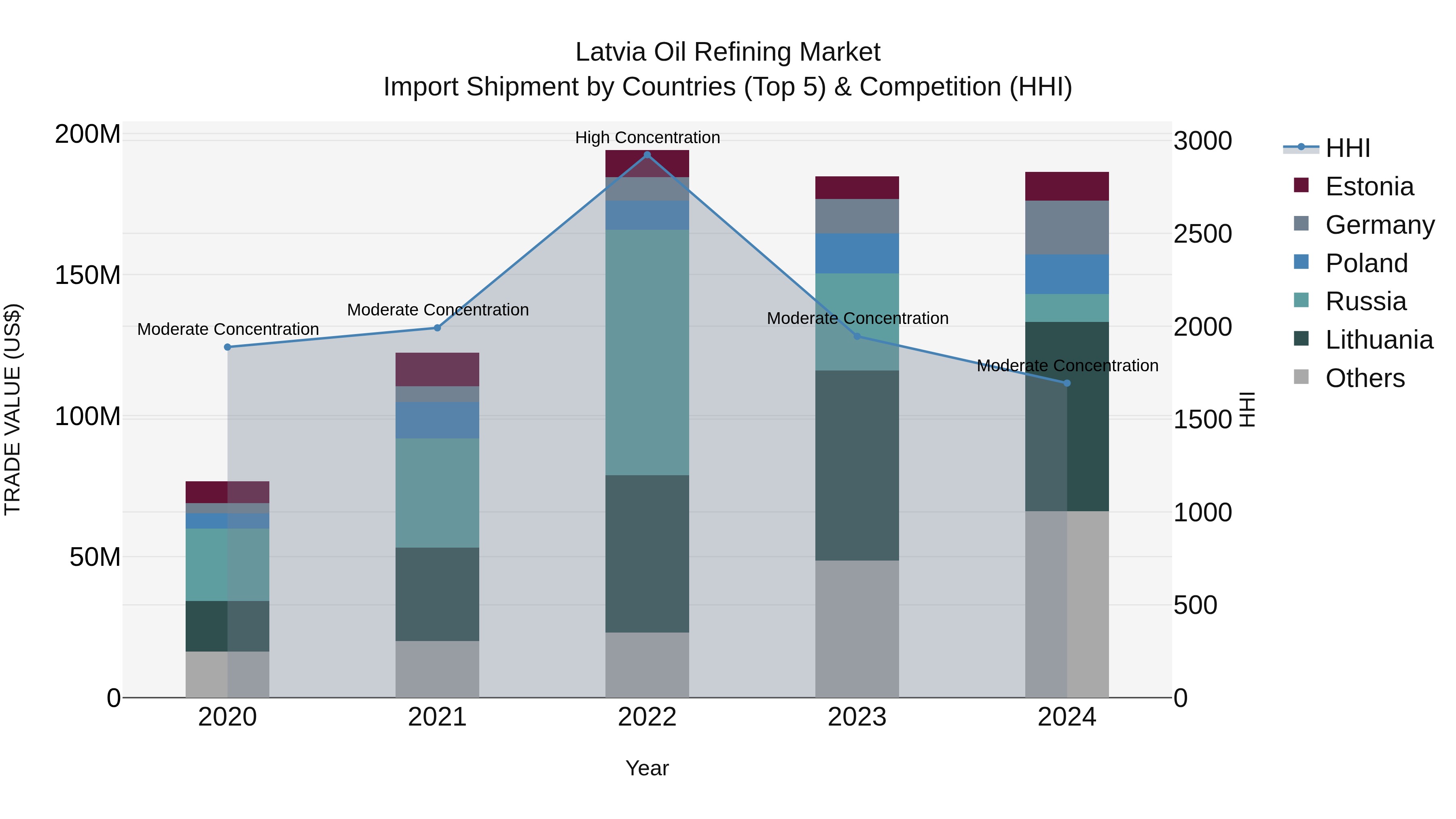 Latvia Oil Refining Market Top 5 Importing Countries and Market Competition (HHI) Analysis