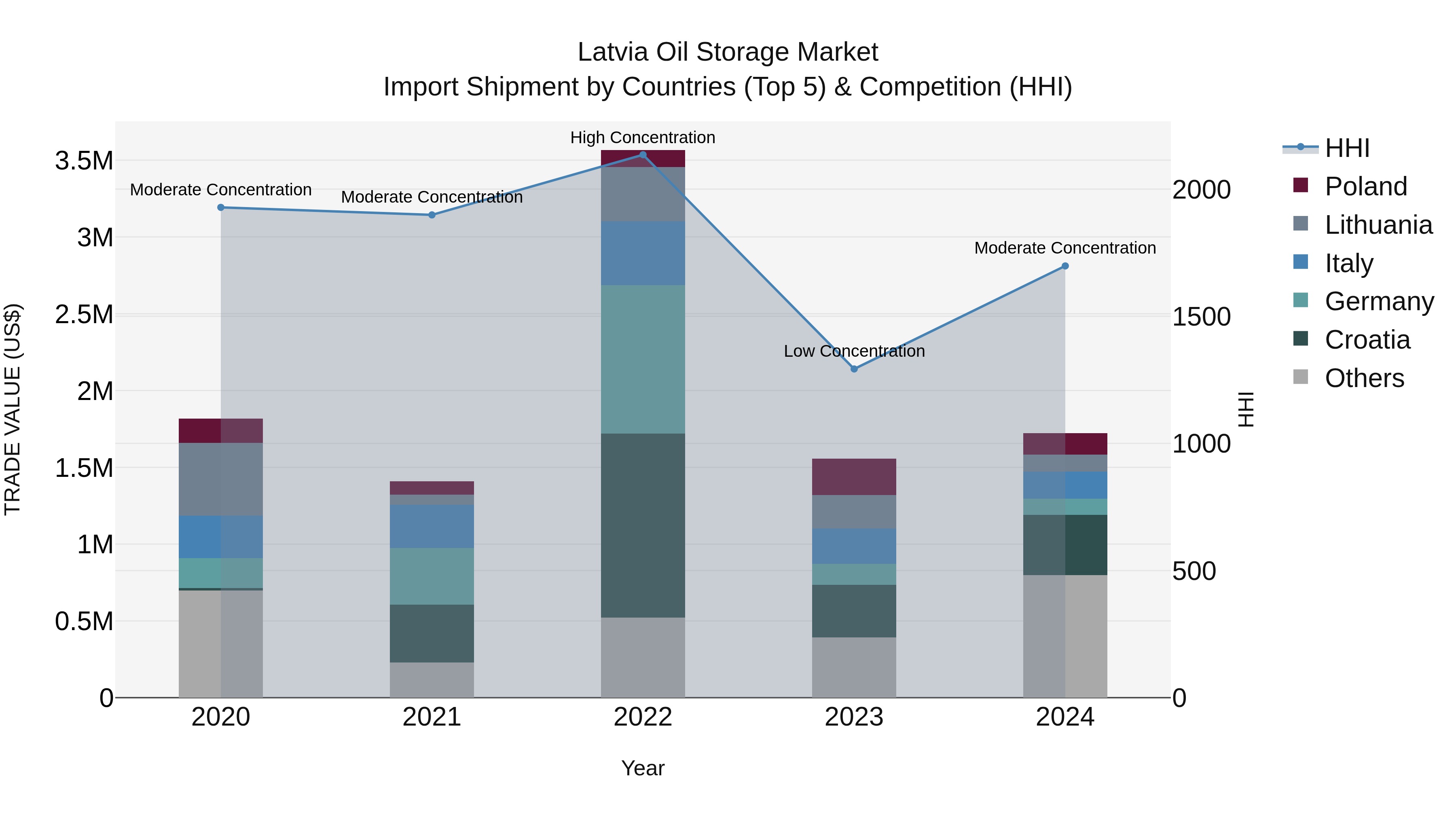 Latvia Oil Storage Market Top 5 Importing Countries and Market Competition (HHI) Analysis