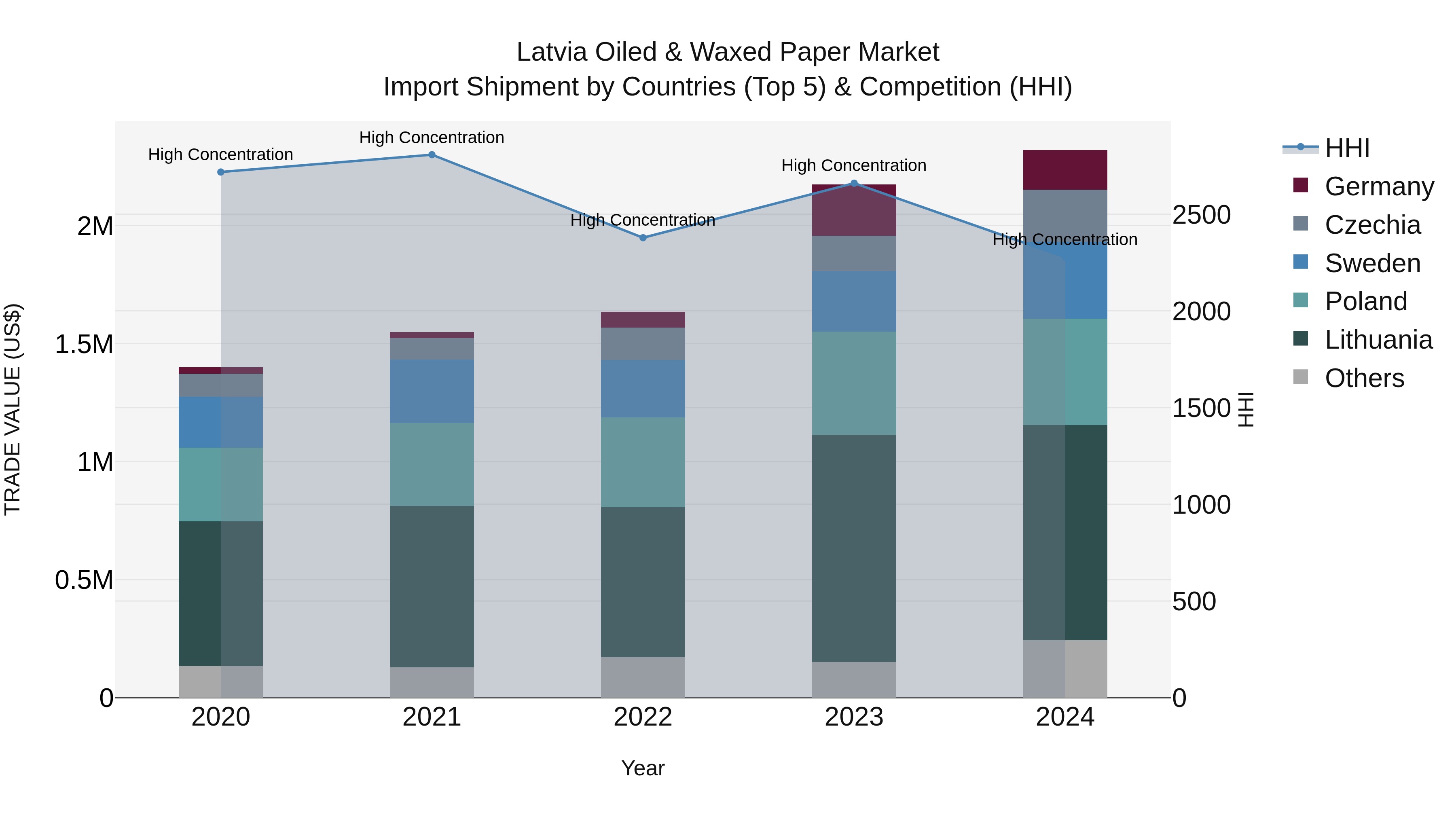 Latvia Oiled & Waxed Paper Market Top 5 Importing Countries and Market Competition (HHI) Analysis