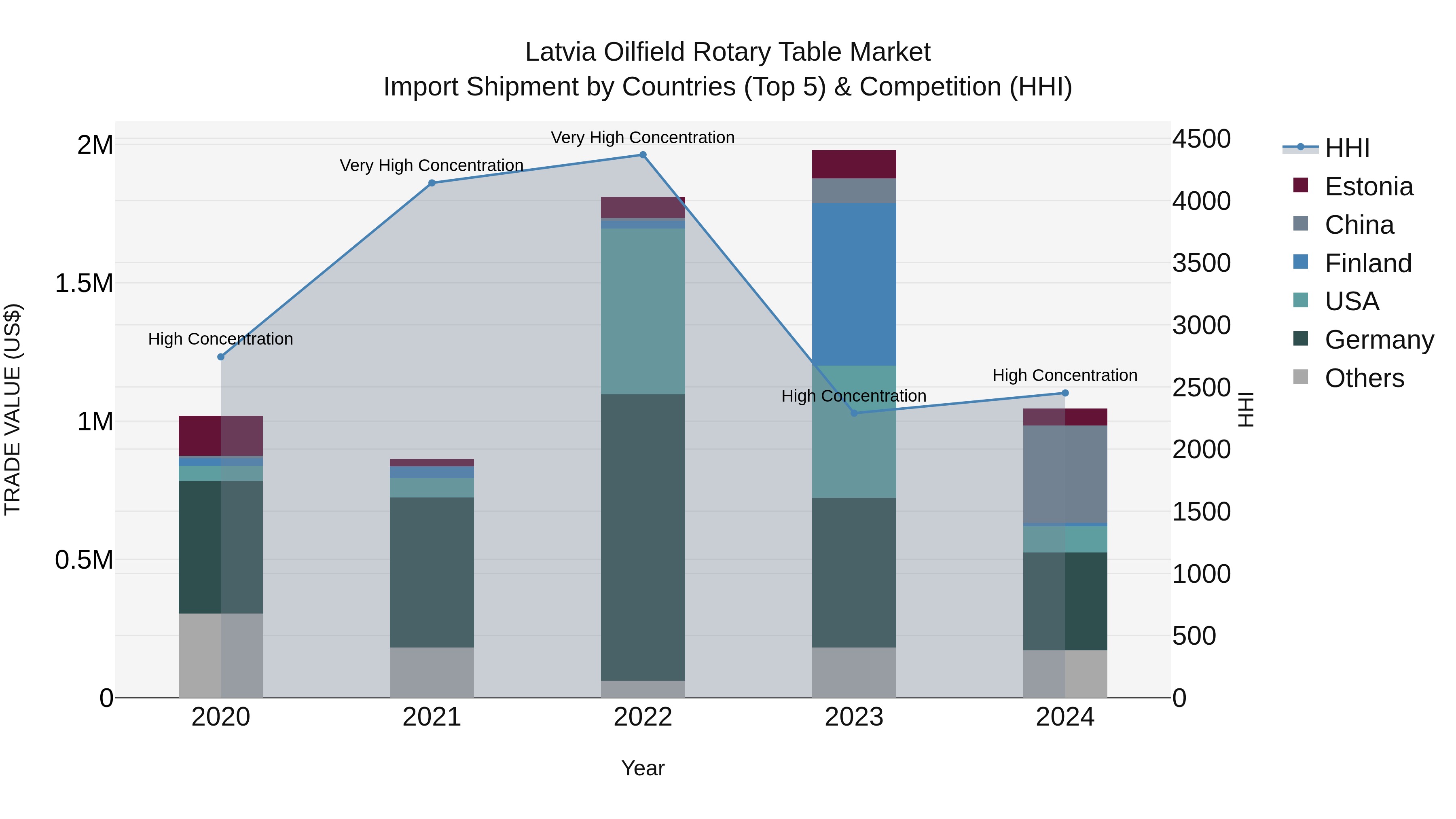 Latvia Oilfield Rotary Table Market Top 5 Importing Countries and Market Competition (HHI) Analysis