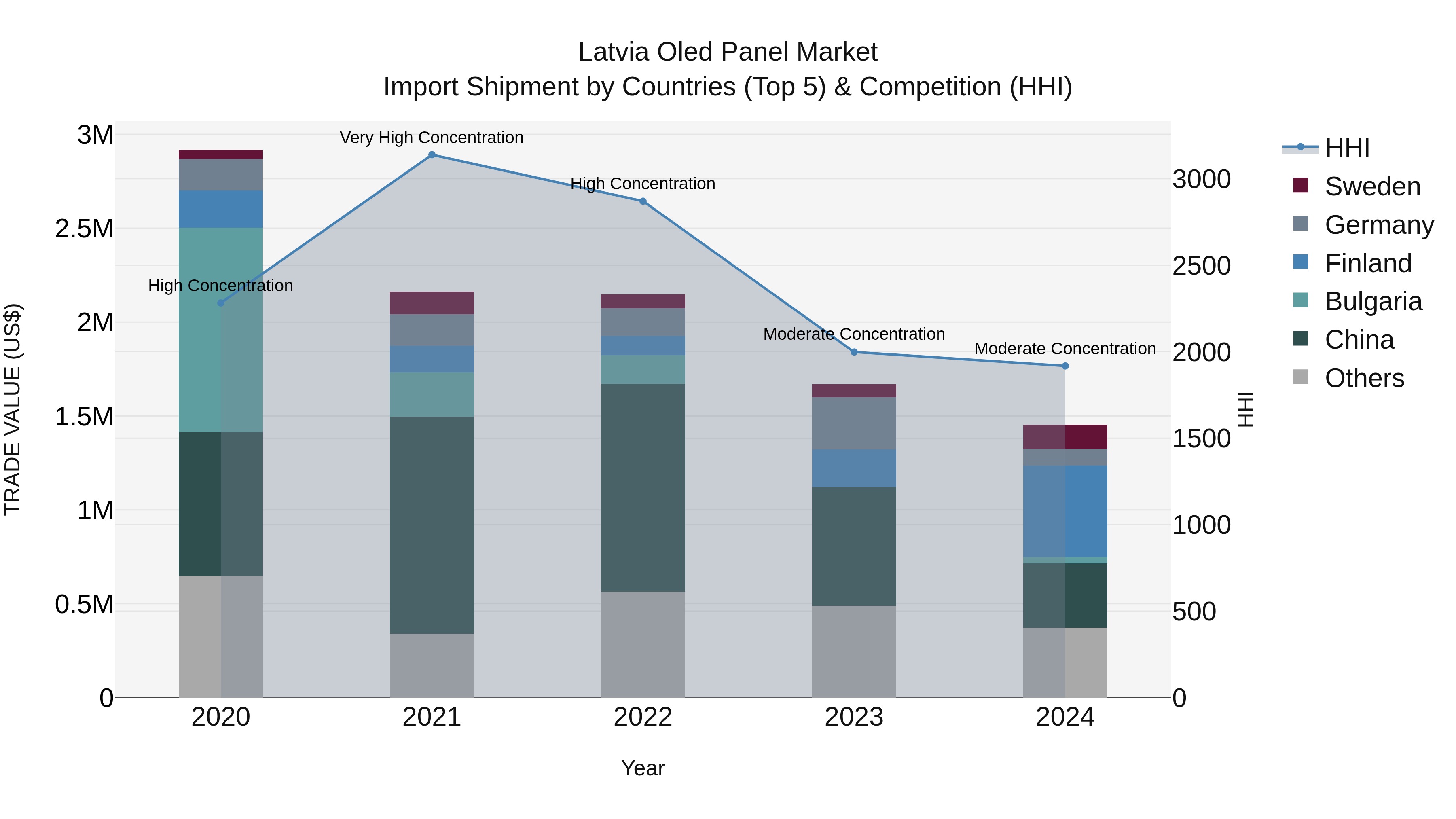 Latvia Oled Panel Market Top 5 Importing Countries and Market Competition (HHI) Analysis