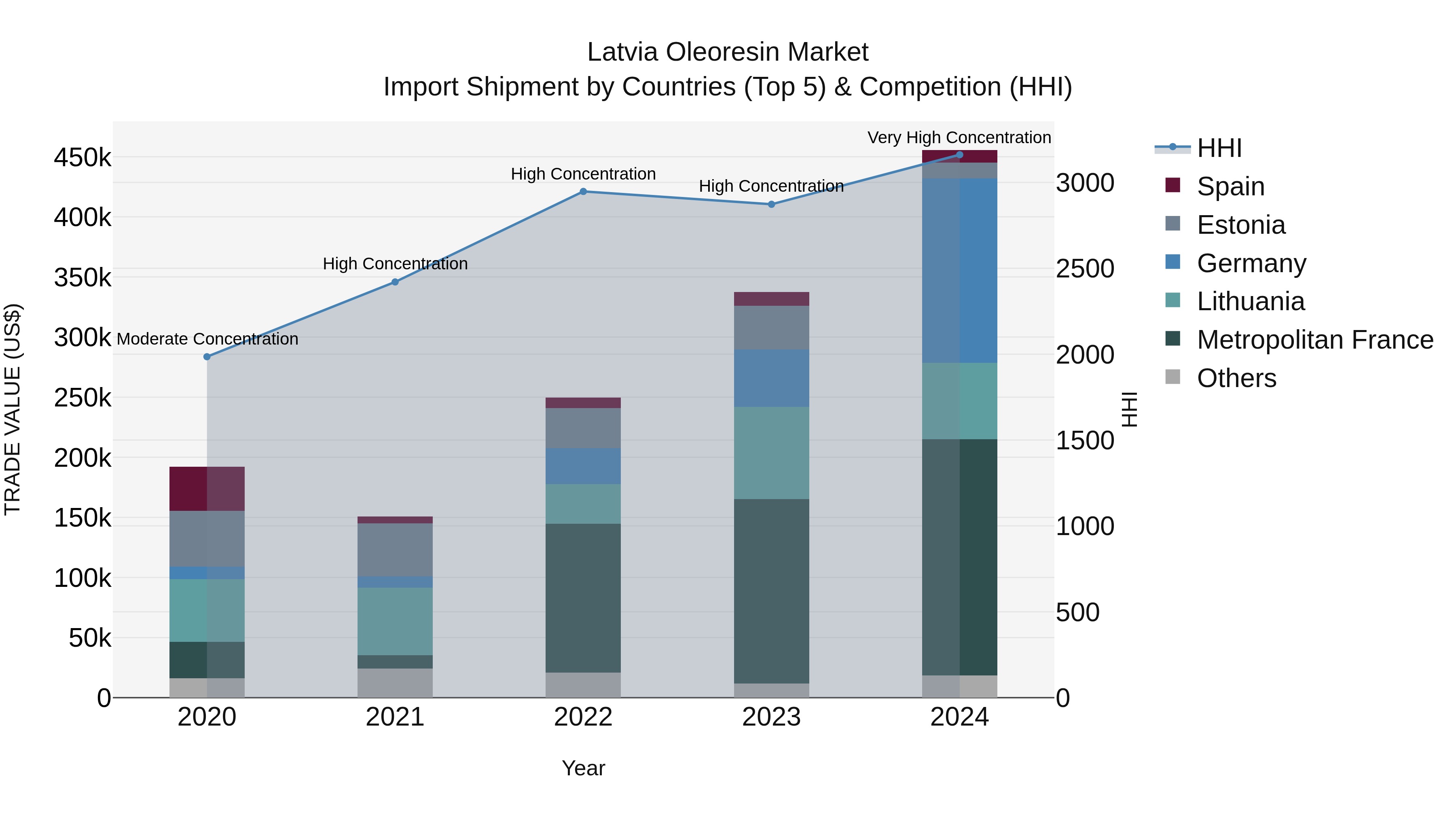 Latvia Oleoresin Market Top 5 Importing Countries and Market Competition (HHI) Analysis