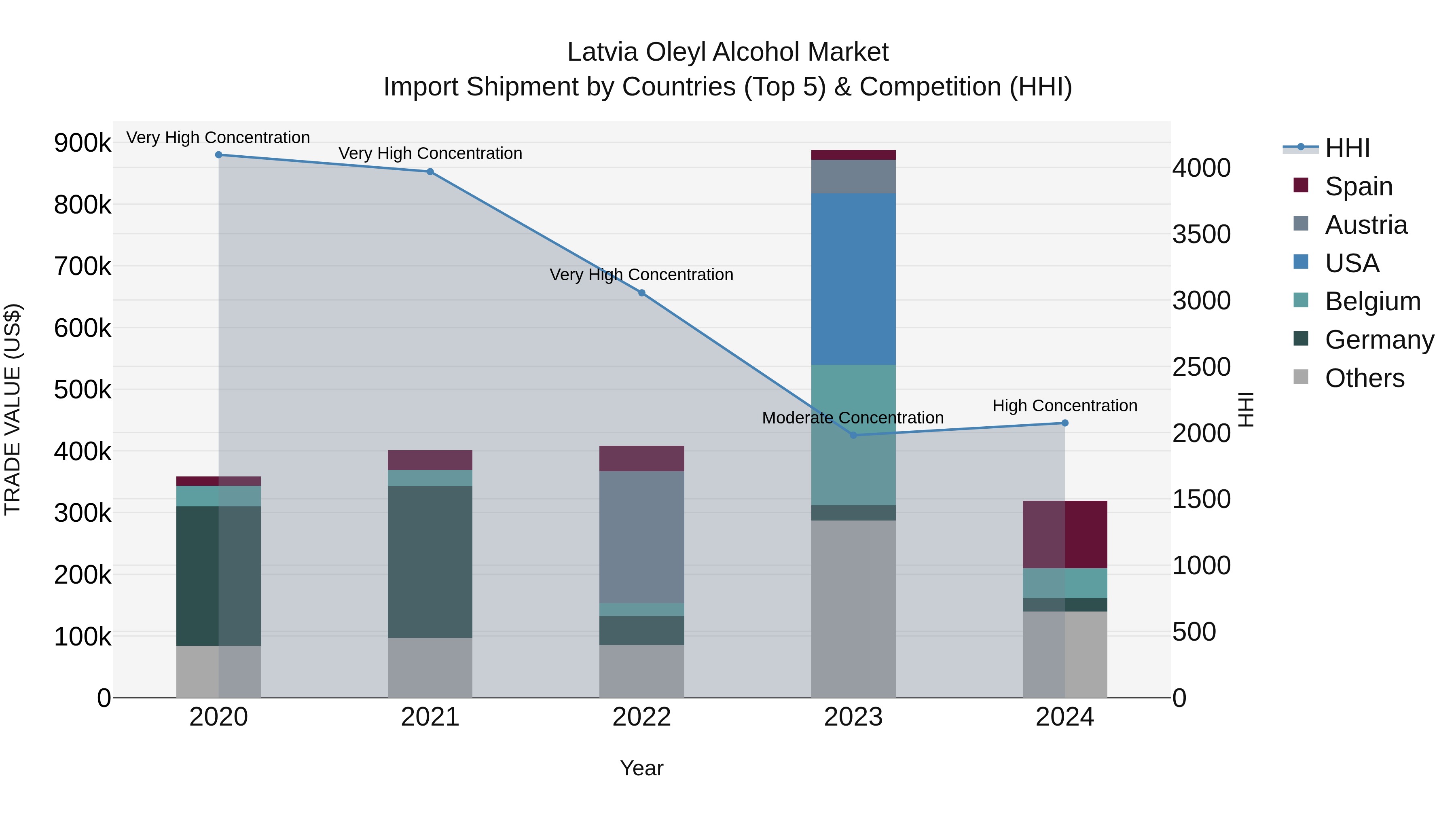 Latvia Oleyl Alcohol Market Top 5 Importing Countries and Market Competition (HHI) Analysis