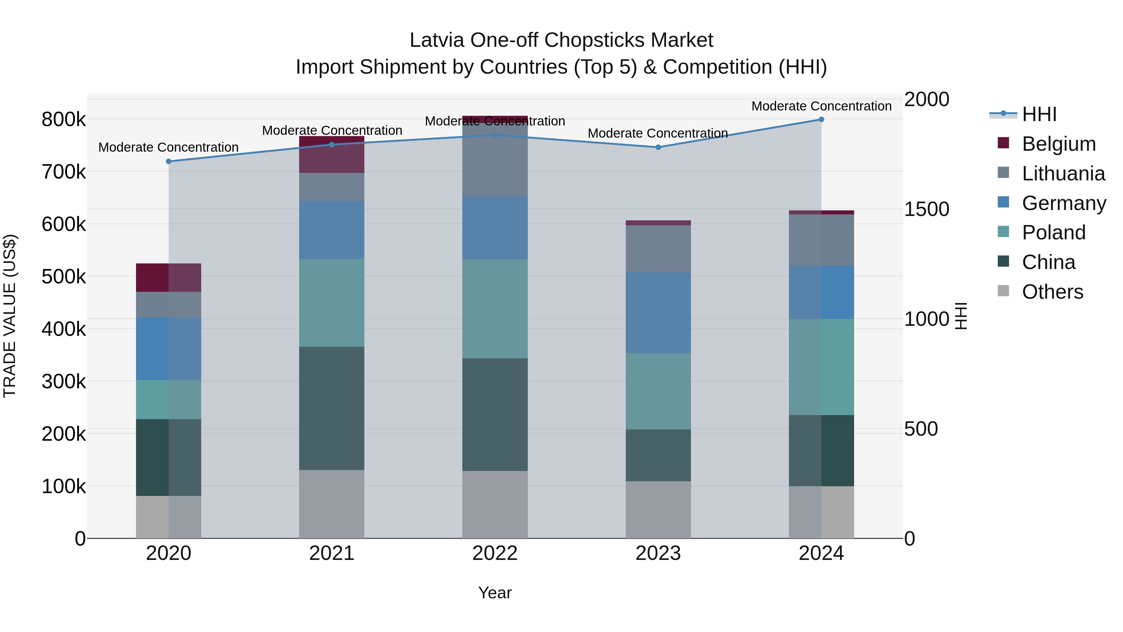 Latvia One-off Chopsticks Market Top 5 Importing Countries and Market Competition (HHI) Analysis