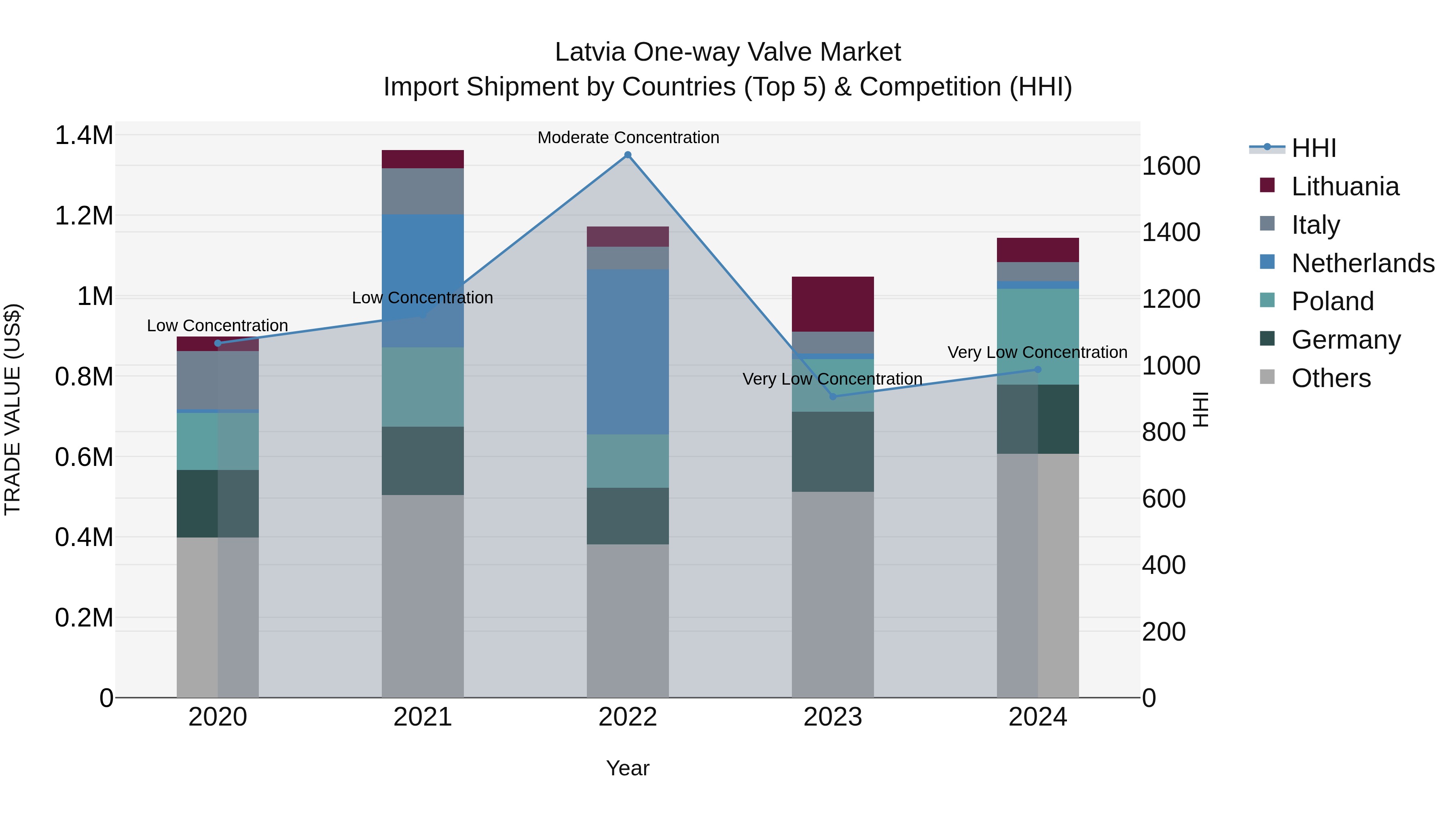 Latvia One-way Valve Market Top 5 Importing Countries and Market Competition (HHI) Analysis