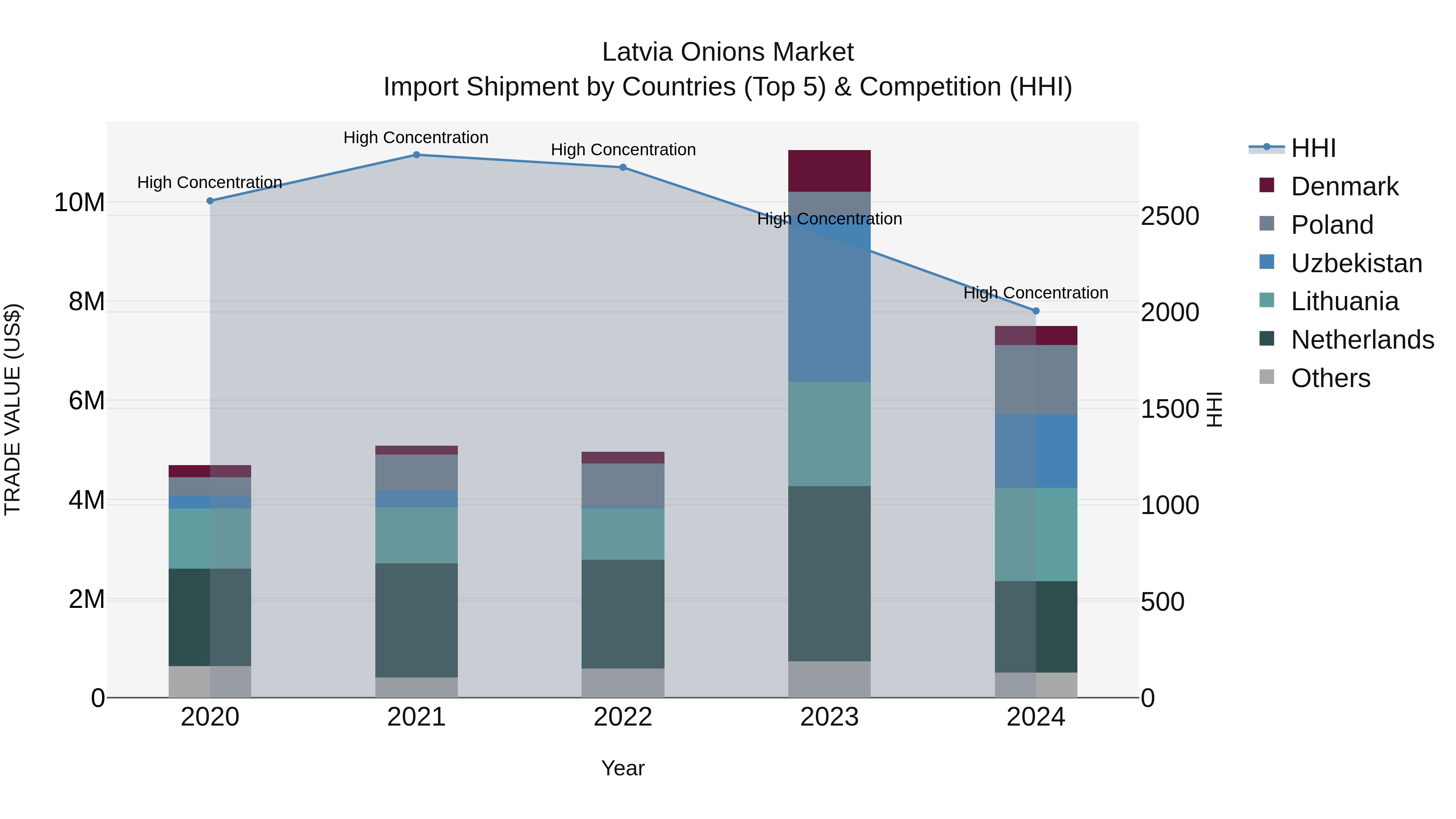 Latvia Onions Market Top 5 Importing Countries and Market Competition (HHI) Analysis