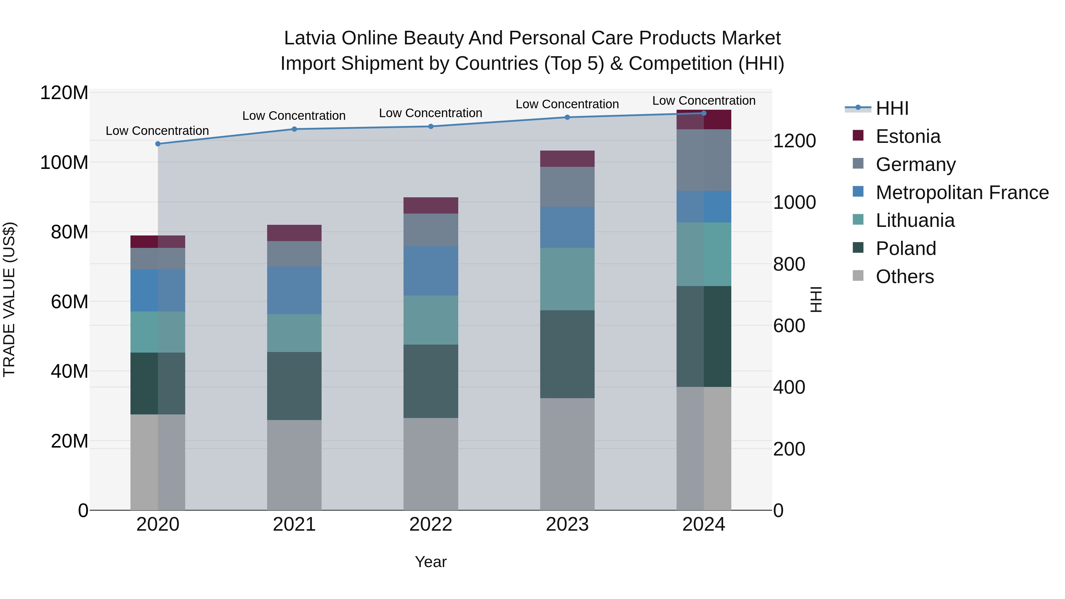 Latvia Online Beauty and Personal Care Products Market Top 5 Importing Countries and Market Competition (HHI) Analysis