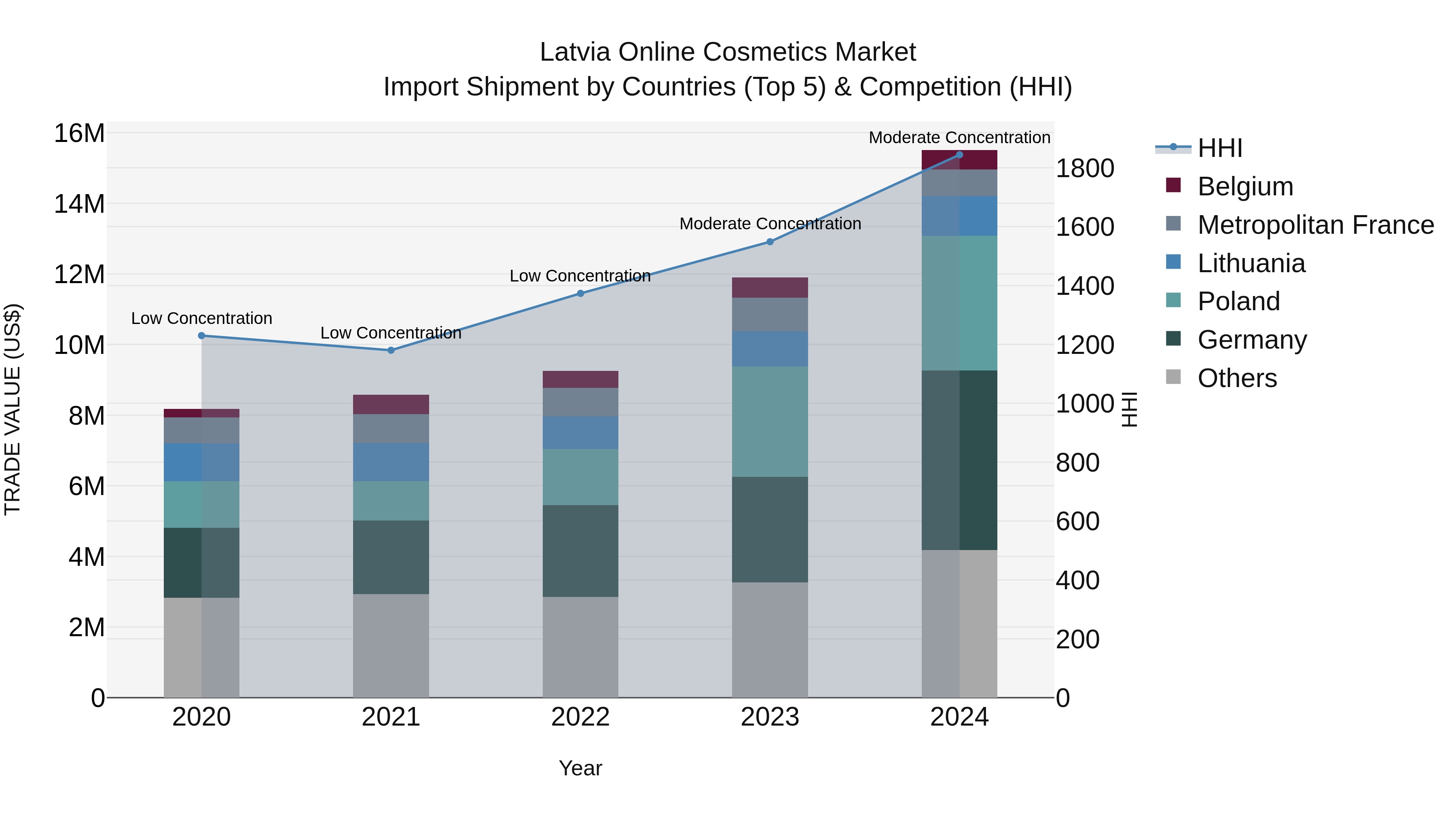 Latvia Online Cosmetics Market Top 5 Importing Countries and Market Competition (HHI) Analysis
