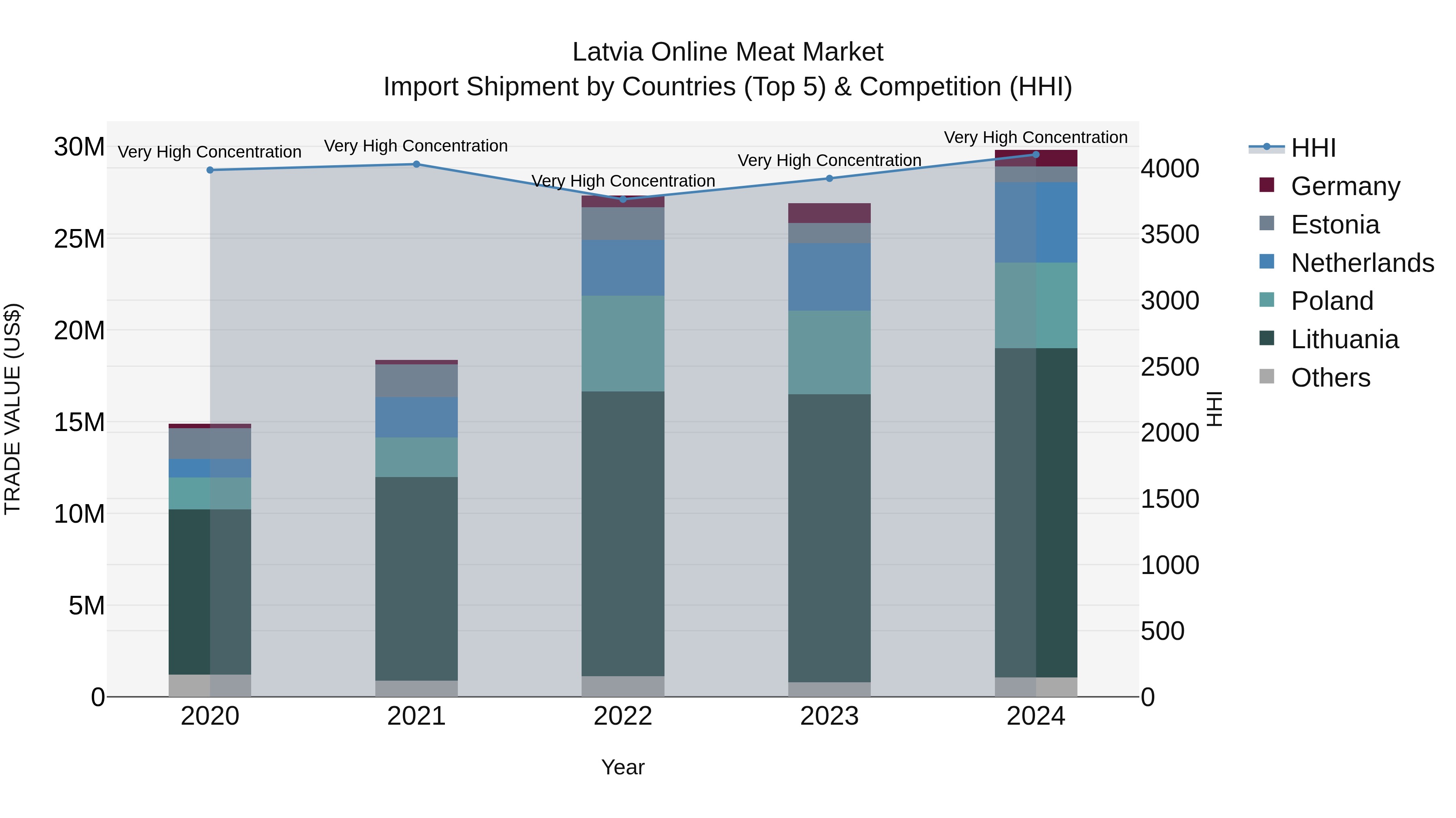 Latvia Online Meat Market Top 5 Importing Countries and Market Competition (HHI) Analysis