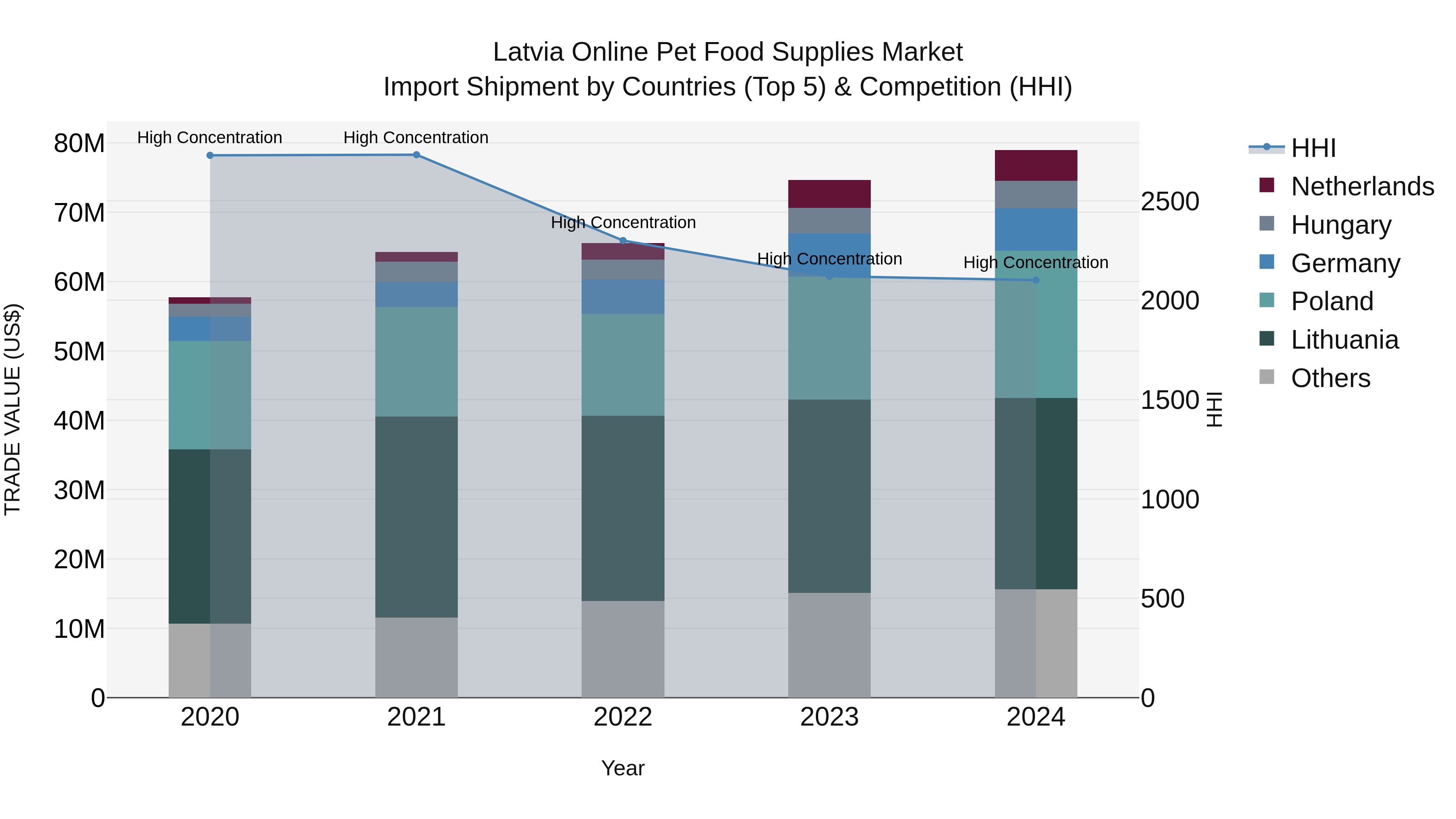 Latvia Online Pet Food Supplies Market Top 5 Importing Countries and Market Competition (HHI) Analysis