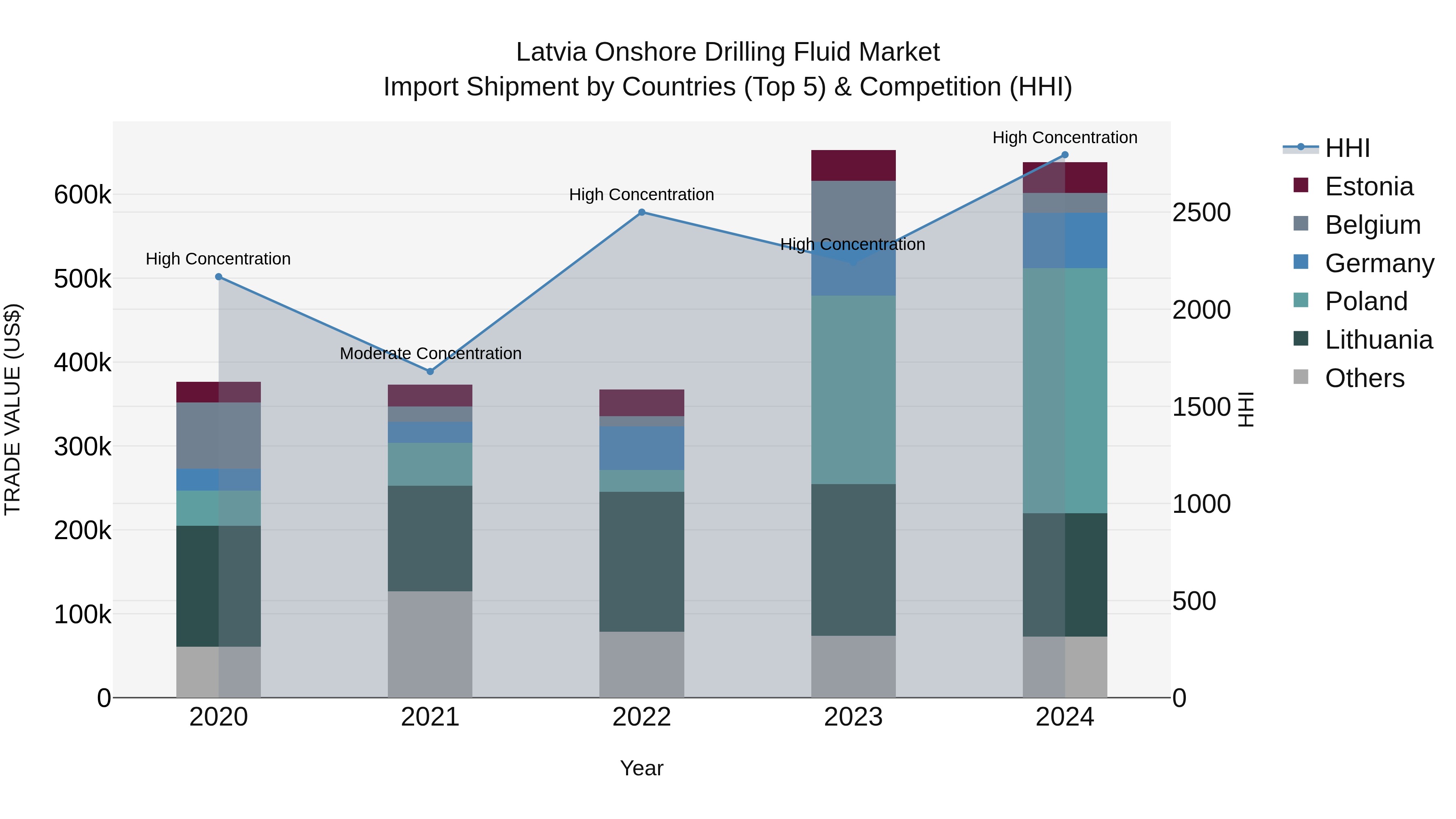 Latvia Onshore Drilling Fluid Market Top 5 Importing Countries and Market Competition (HHI) Analysis