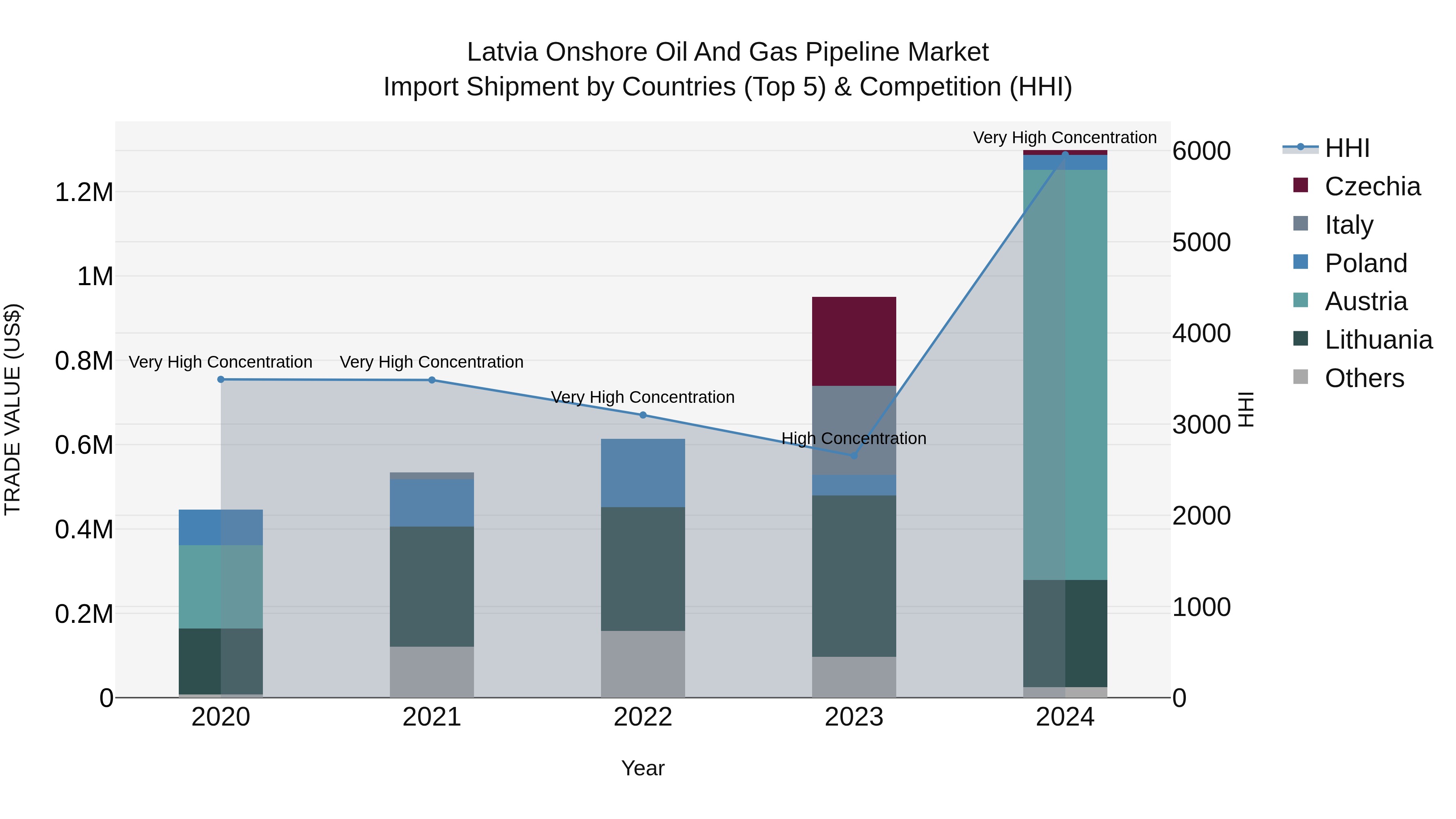 Latvia Onshore Oil and Gas Pipeline Market Top 5 Importing Countries and Market Competition (HHI) Analysis