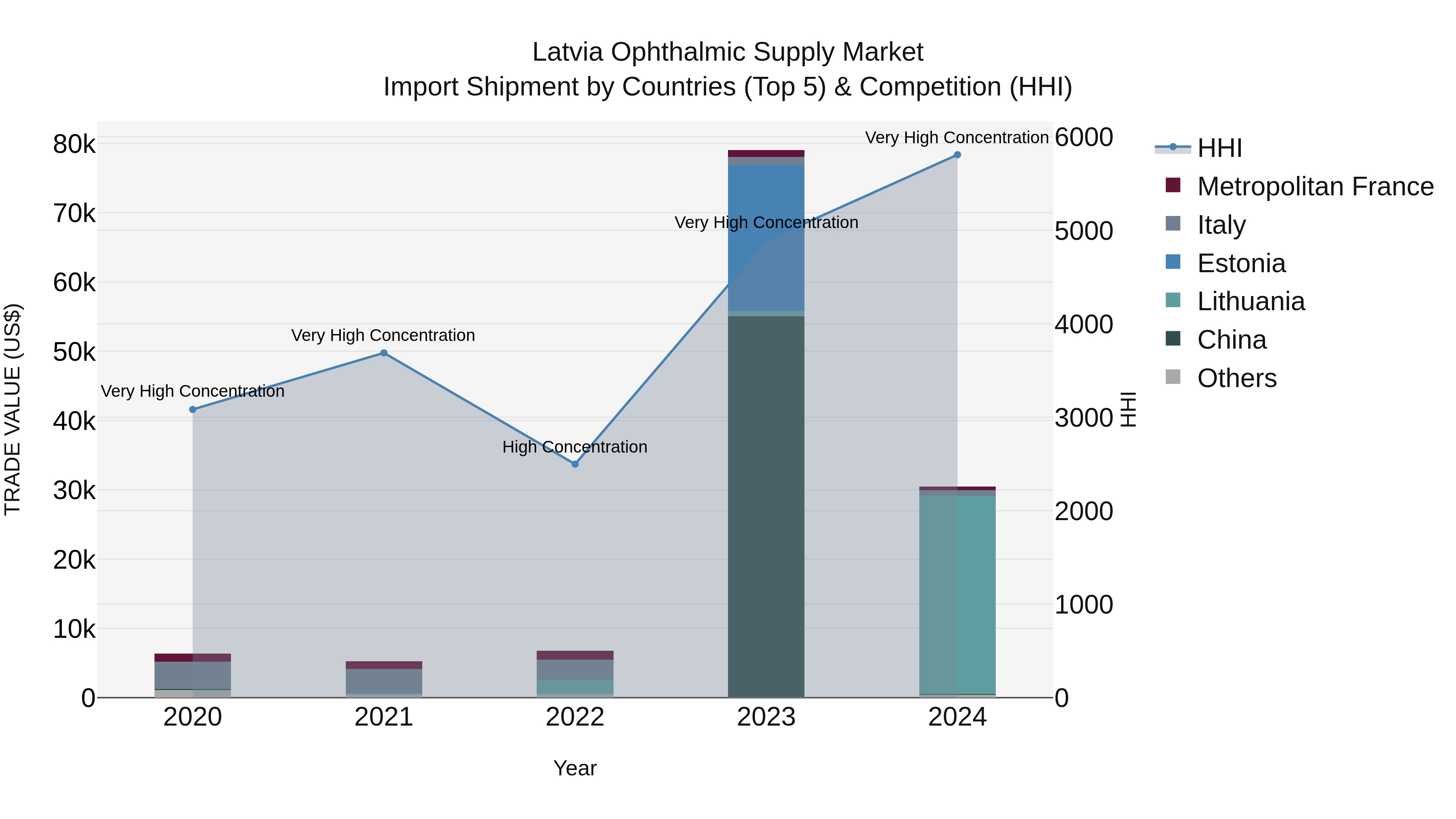 Latvia Ophthalmic Supply Market Top 5 Importing Countries and Market Competition (HHI) Analysis