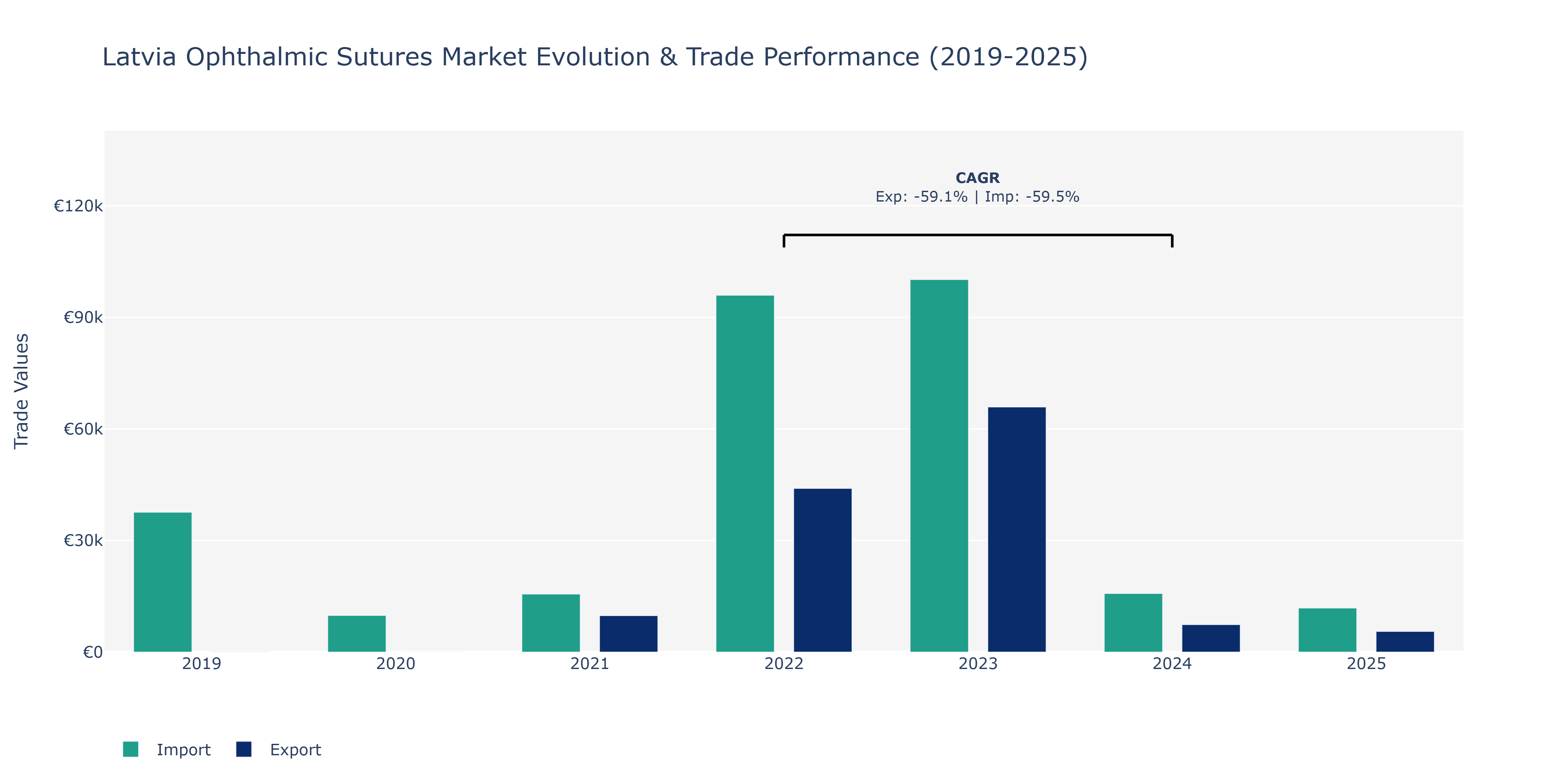 Latvia Ophthalmic Sutures Market: Production & Trade Performance (2019-2025)