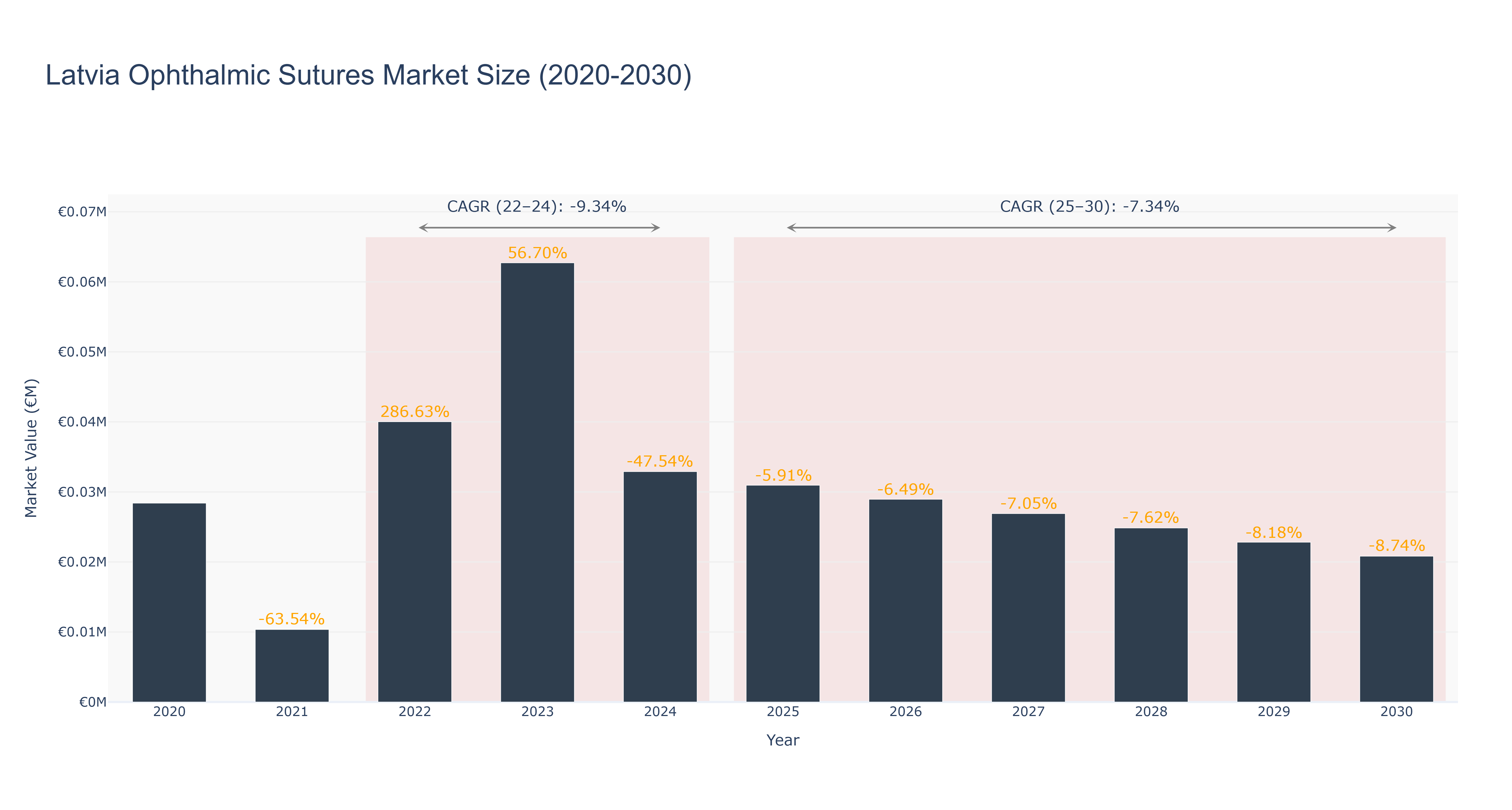 Latvia Ophthalmic Sutures Market Size (2020-2030)