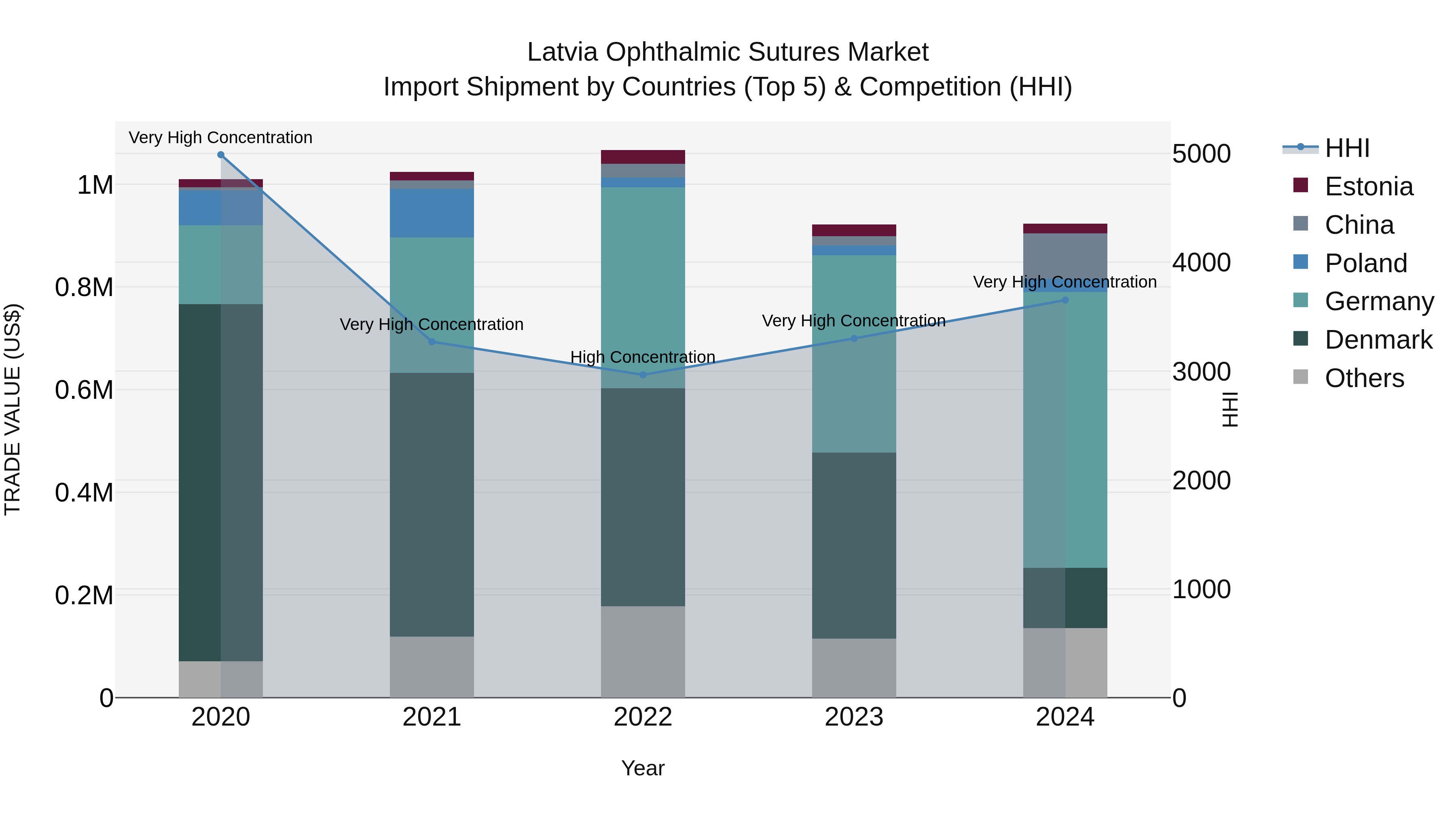 Latvia Ophthalmic Sutures Market Top 5 Importing Countries and Market Competition (HHI) Analysis