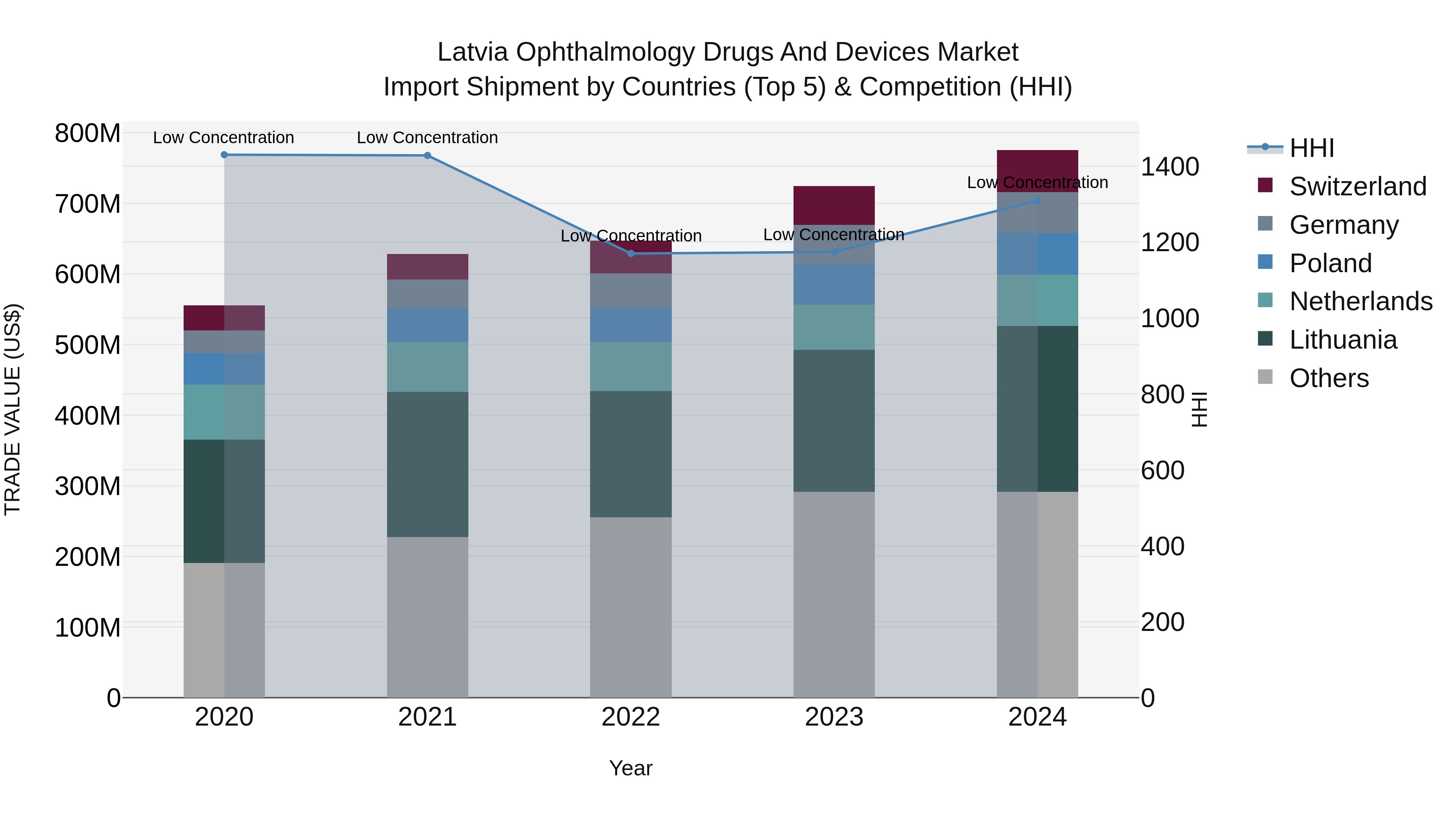 Latvia Ophthalmology Drugs and Devices Market Top 5 Importing Countries and Market Competition (HHI) Analysis